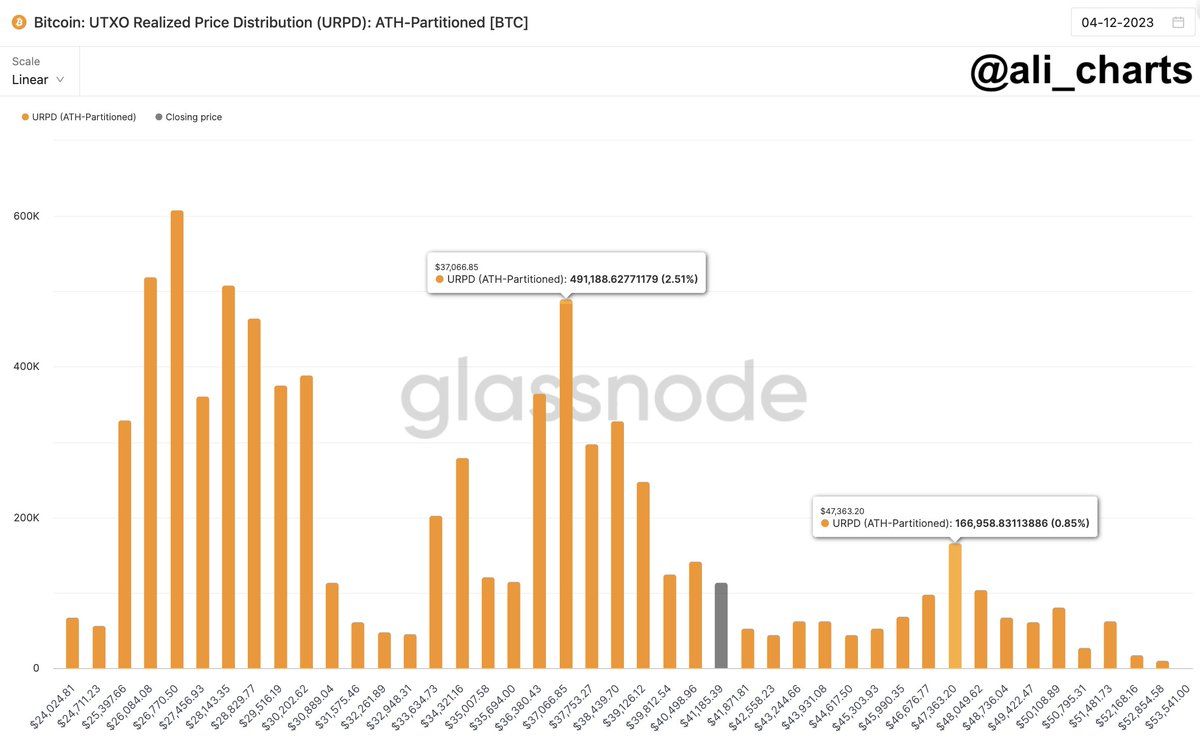 Phân bổ trên chuỗi lượng nguồn cung BTC tùy theo các mức giá. Nguồn: glassnode/ali_chart