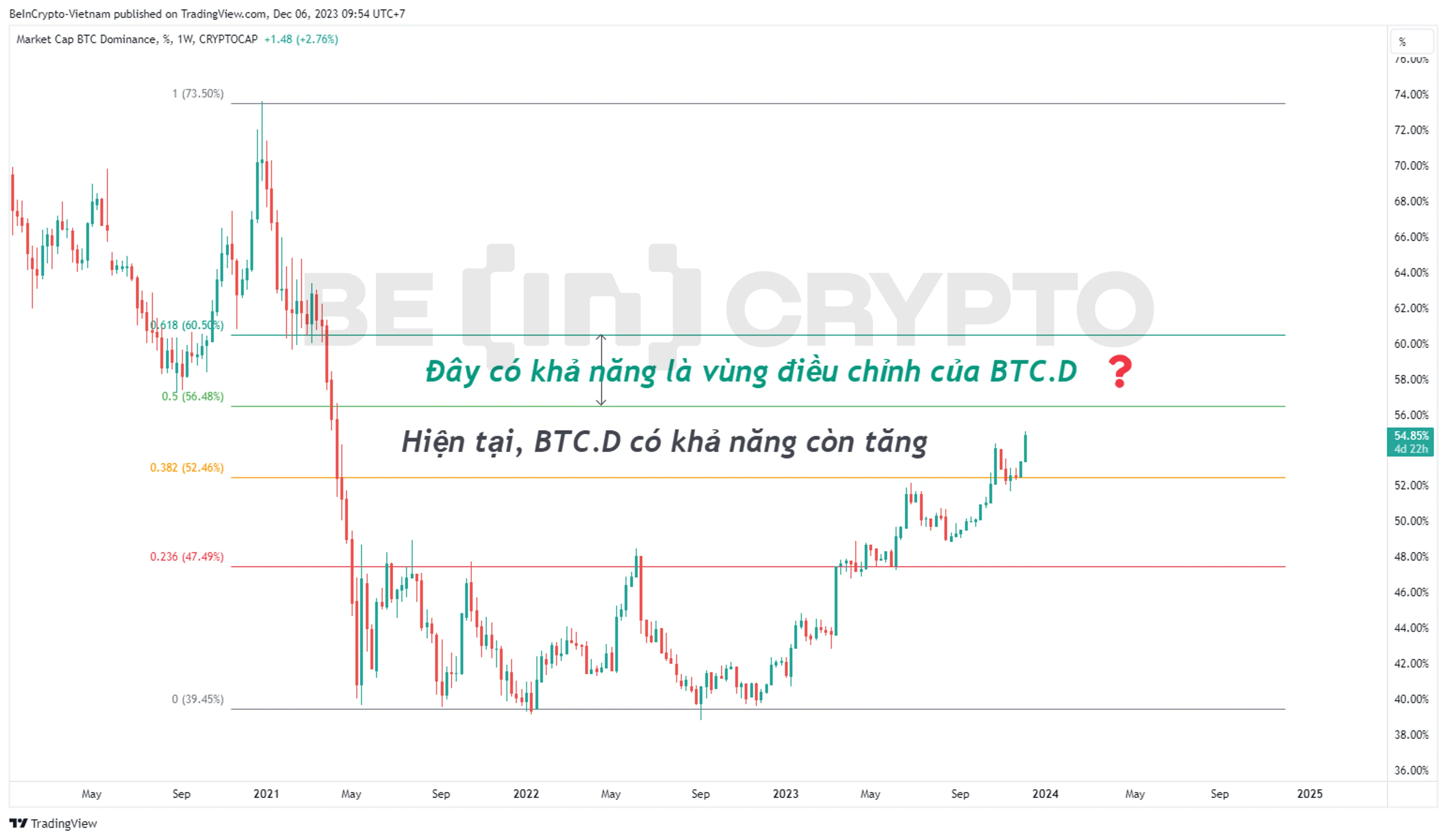 Biến động tỷ trọng vốn hóa Bitcoin trong thị trường.