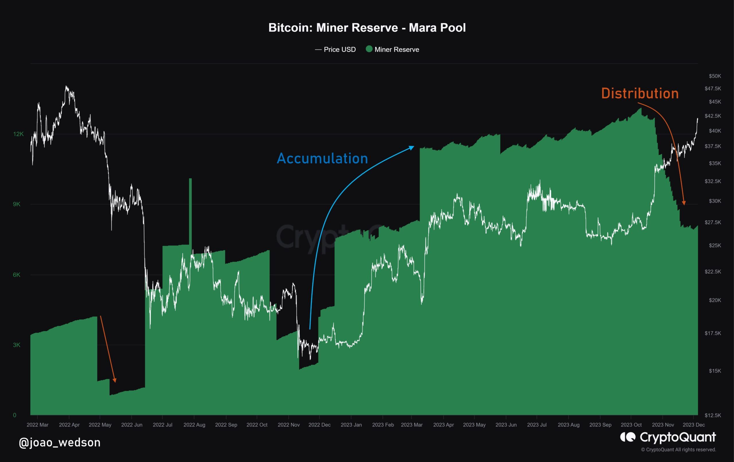 Biến động lượng dự trữ BTC của Miner - Mara Pool. Nguồn: CryptoQuant/@joao_wedson