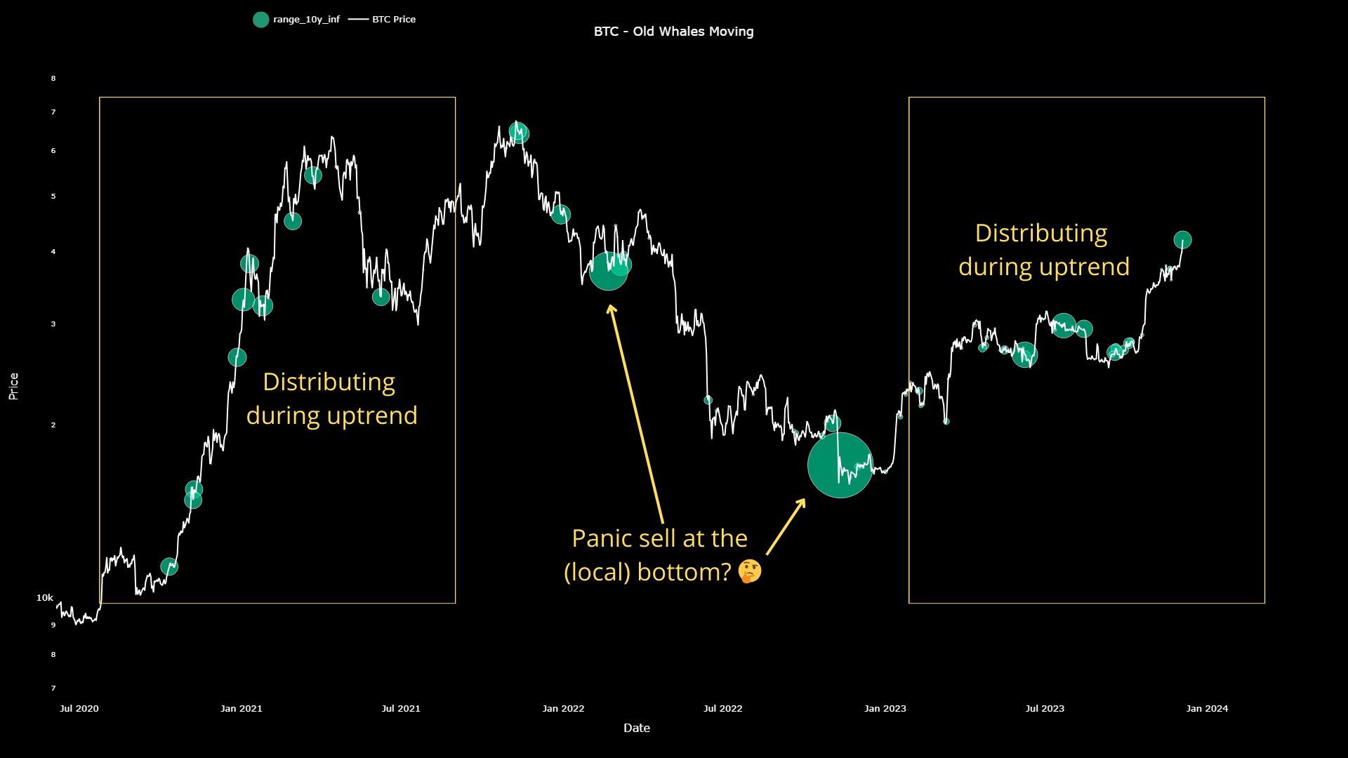 Hoạt động di chuyển của những Bitcoin tuổi đời trên 10 năm. Nguồn: CryptoQuant/@JA_Maartun