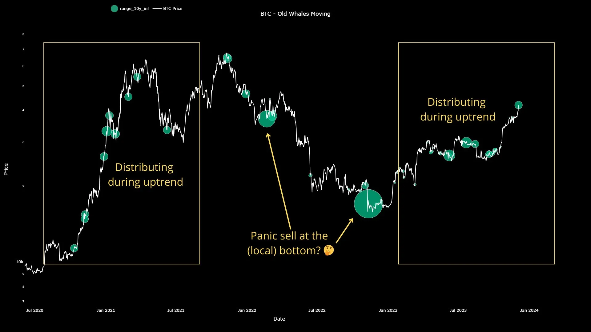 Hoạt động di chuyển của những Bitcoin tuổi đời trên 10 năm. Nguồn: CryptoQuant/@JA_Maartun