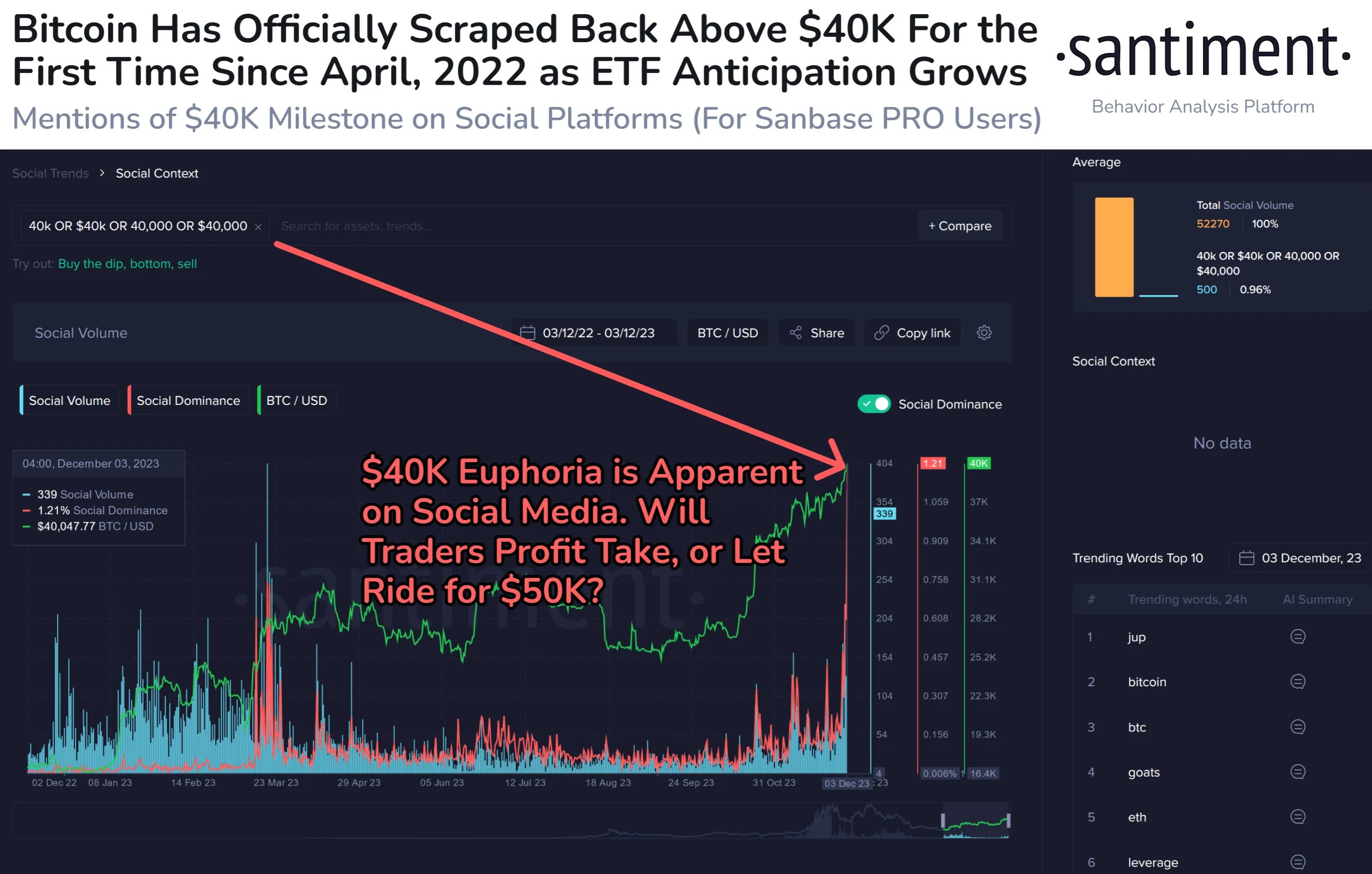 Social Volume các chủ đề tích cực và tiêu cực liên quan đến Bitcoin. Nguồn: Santiment.