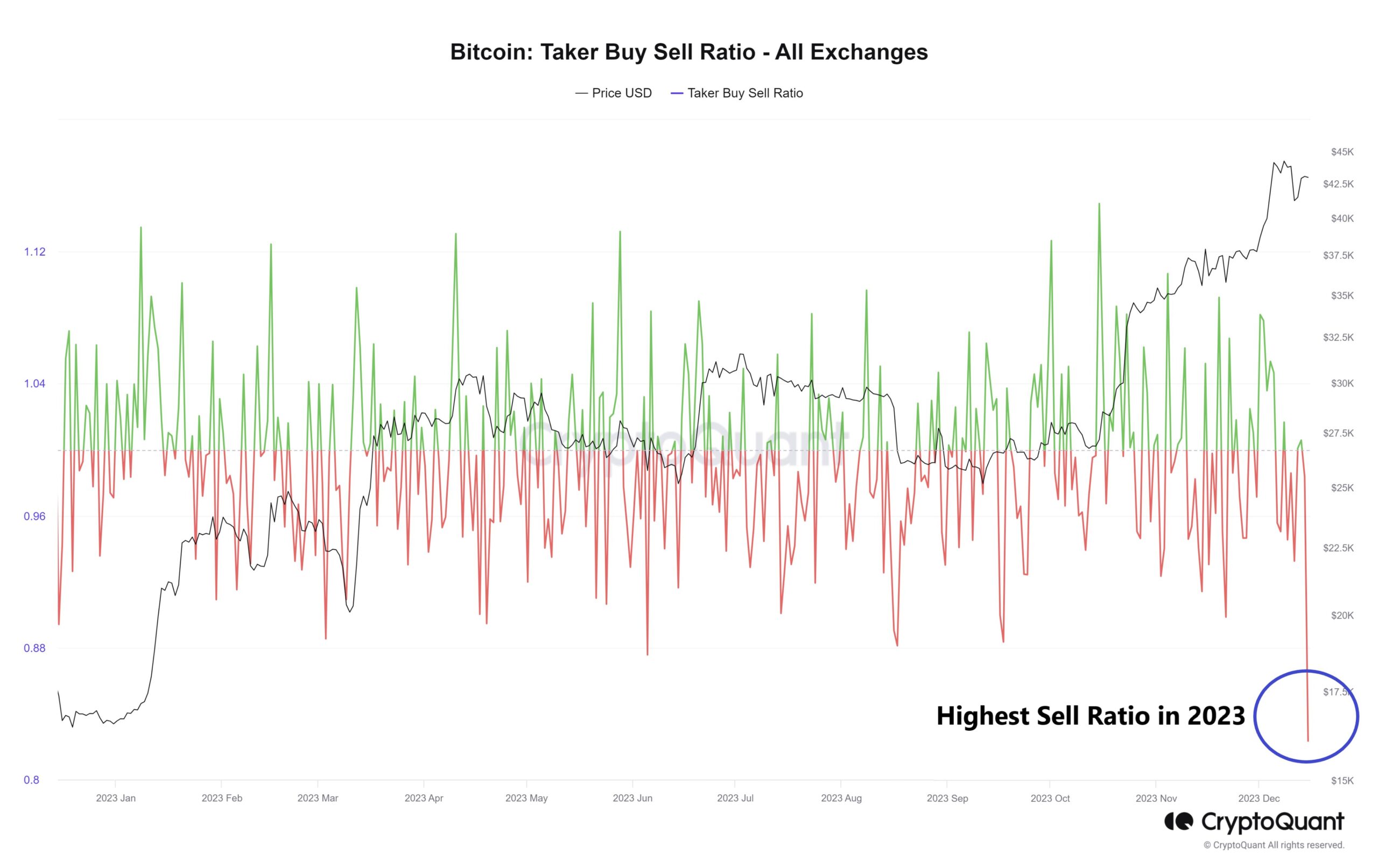 Bitcoin Taker Buy Sell Ratio. Nguồn: CryptoQuant.