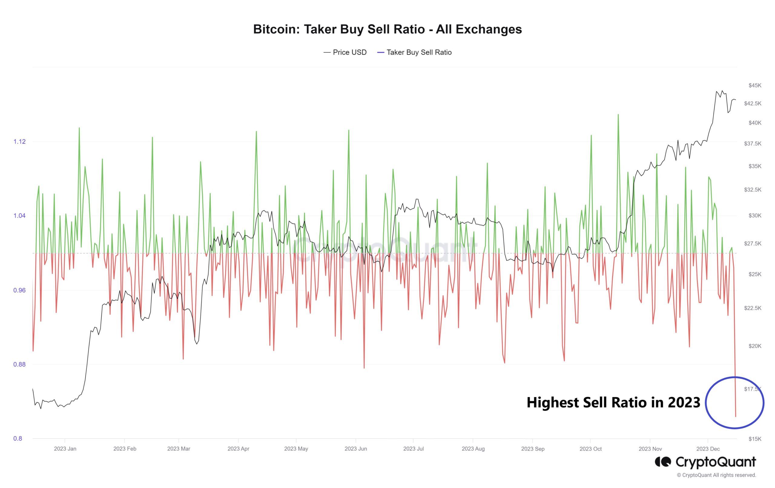 Bitcoin Taker Buy Sell Ratio. Nguồn: CryptoQuant.