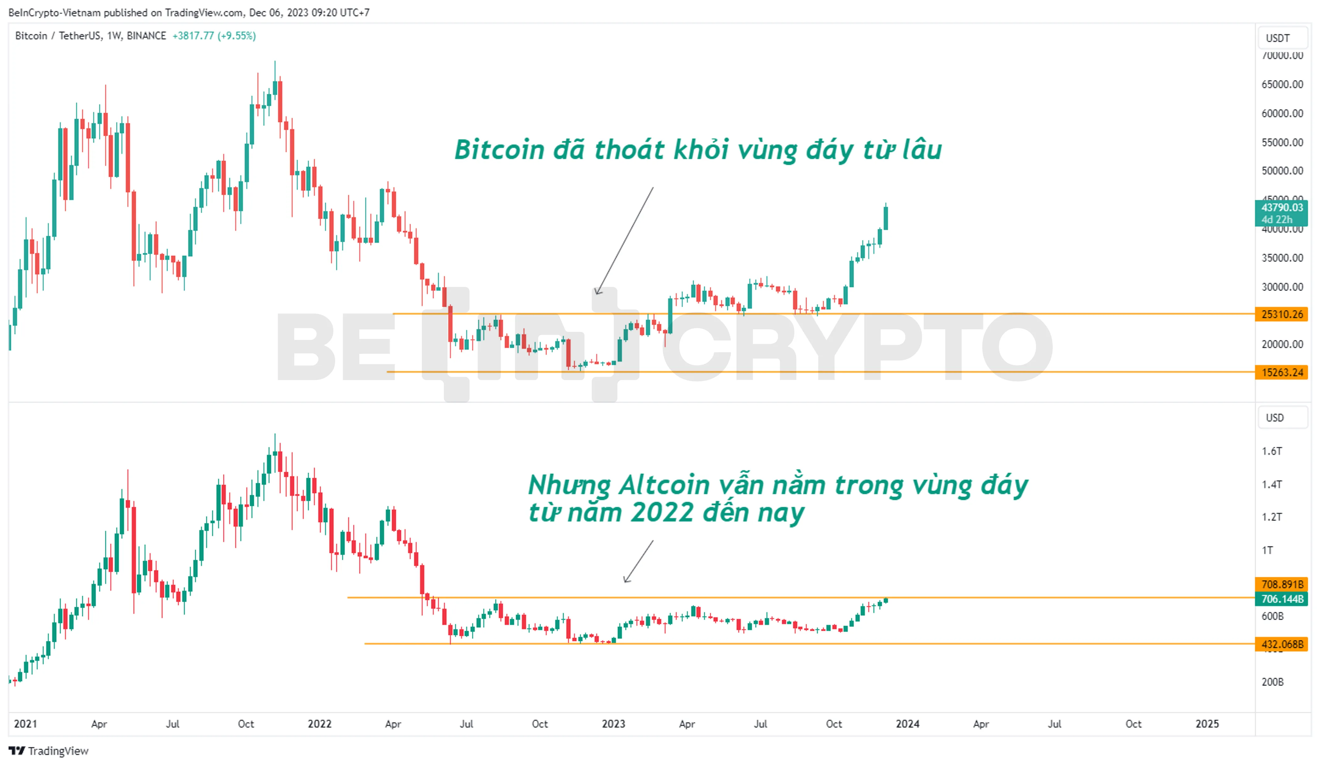 Biến động Bitcoin và vốn hóa Altcoin.