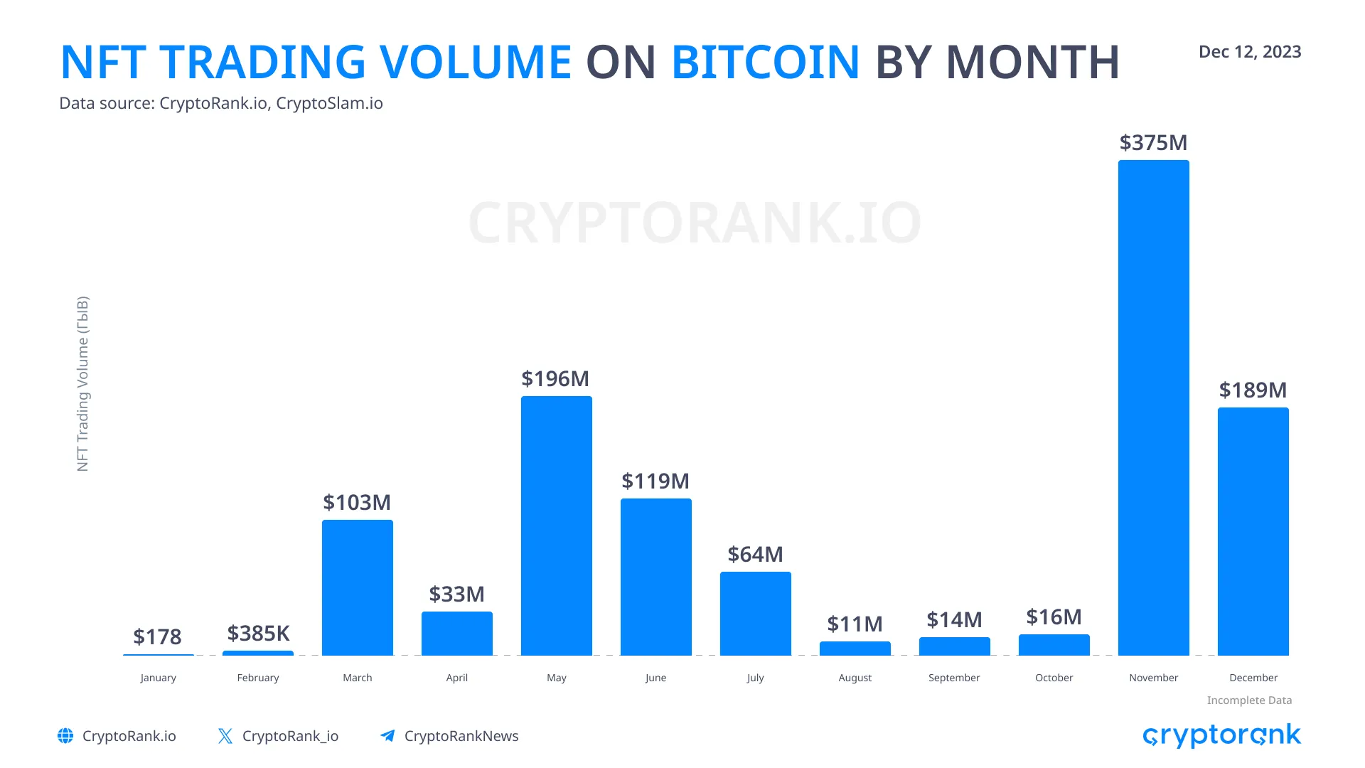 Khối lượng giao dịch NFT trên Bitcoin. Nguồn: Cryptorank.