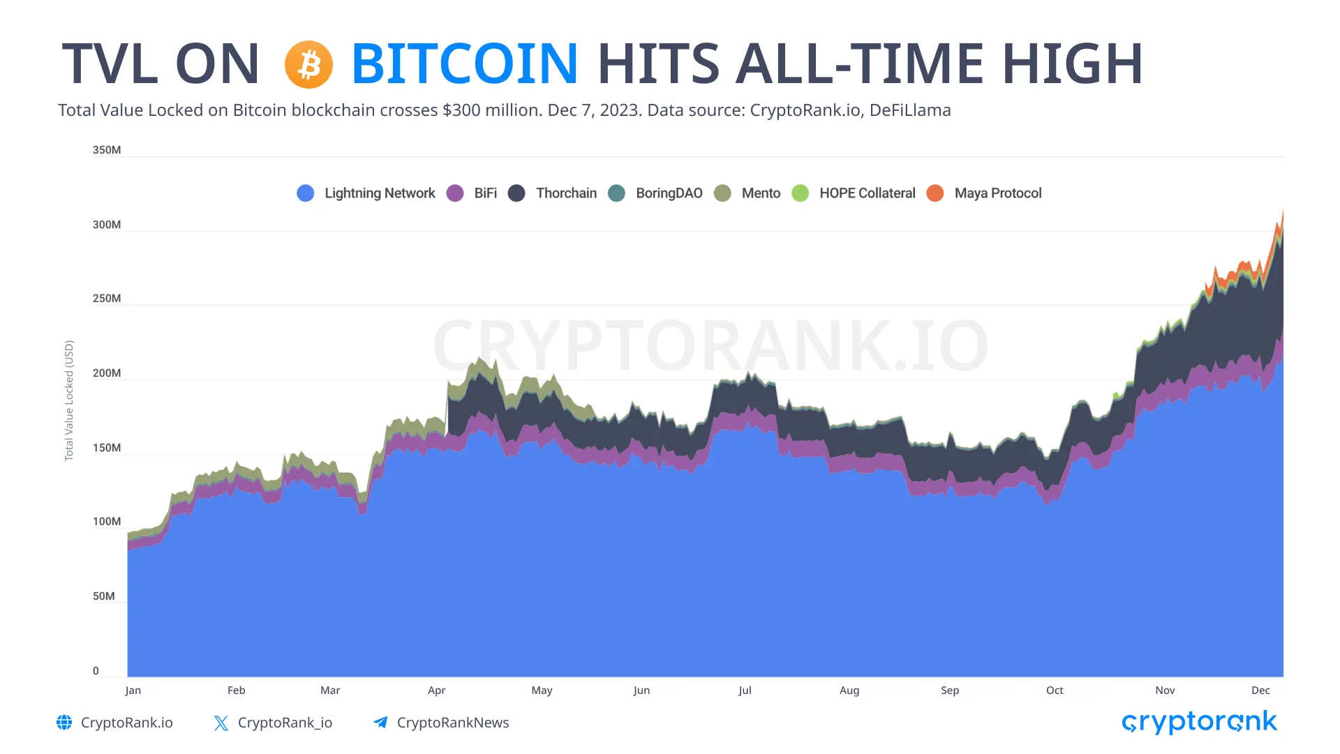 Tổng giá trị khóa trong trên mạng Bitcoin. Nguồn: cryptorank