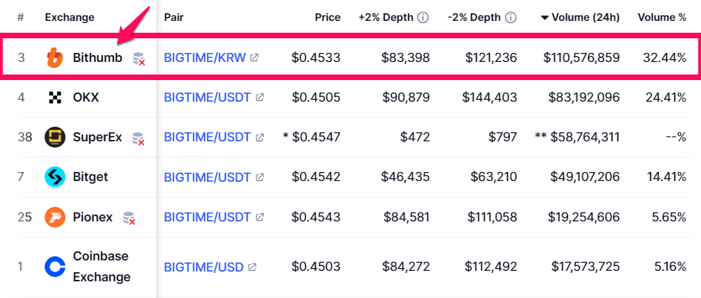 Xếp hạng các sàn theo khối lượng giao dịch BIGTIME. Nguồn: CoinmarketCap.