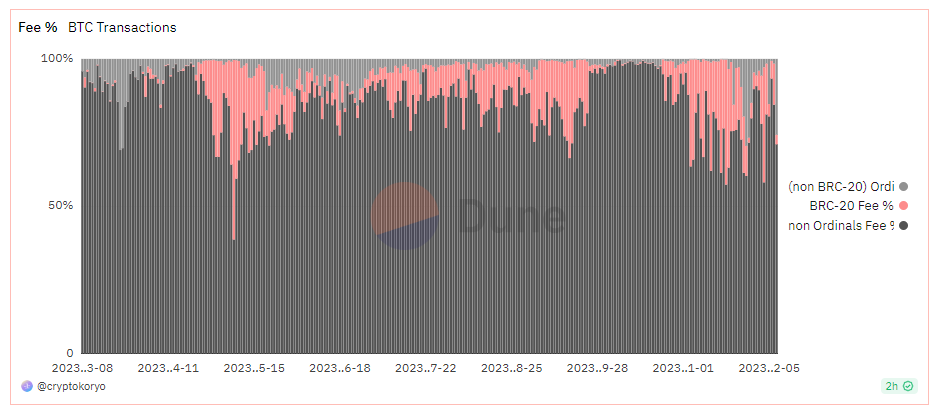 Tỷ trọng phí giao dịch trên mạng Bitcoin. Nguồn: Dune/@cryptokokyo