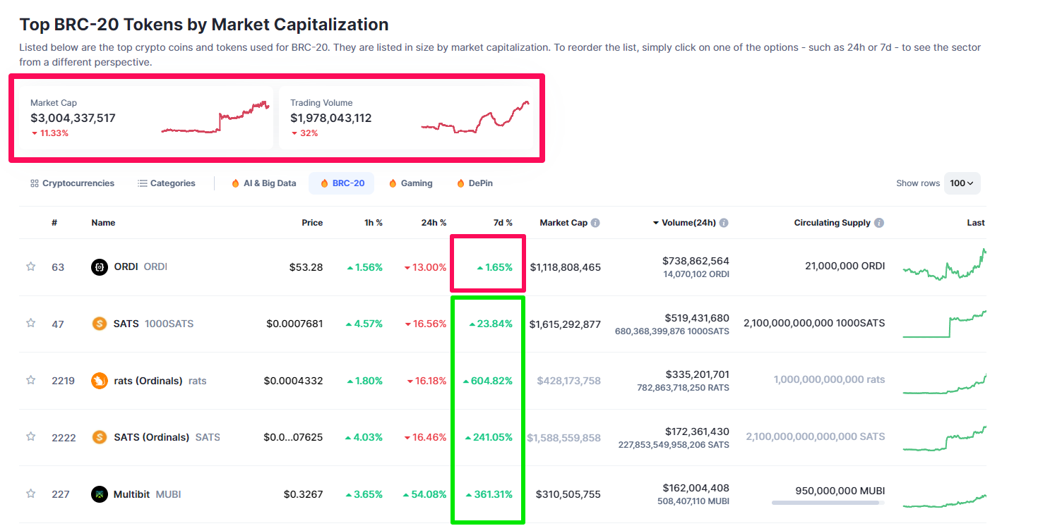 Vài thống kê về các Token BRC-20 hàng đầu thị trường hiện nay. Nguồn: CoinmarketCap.