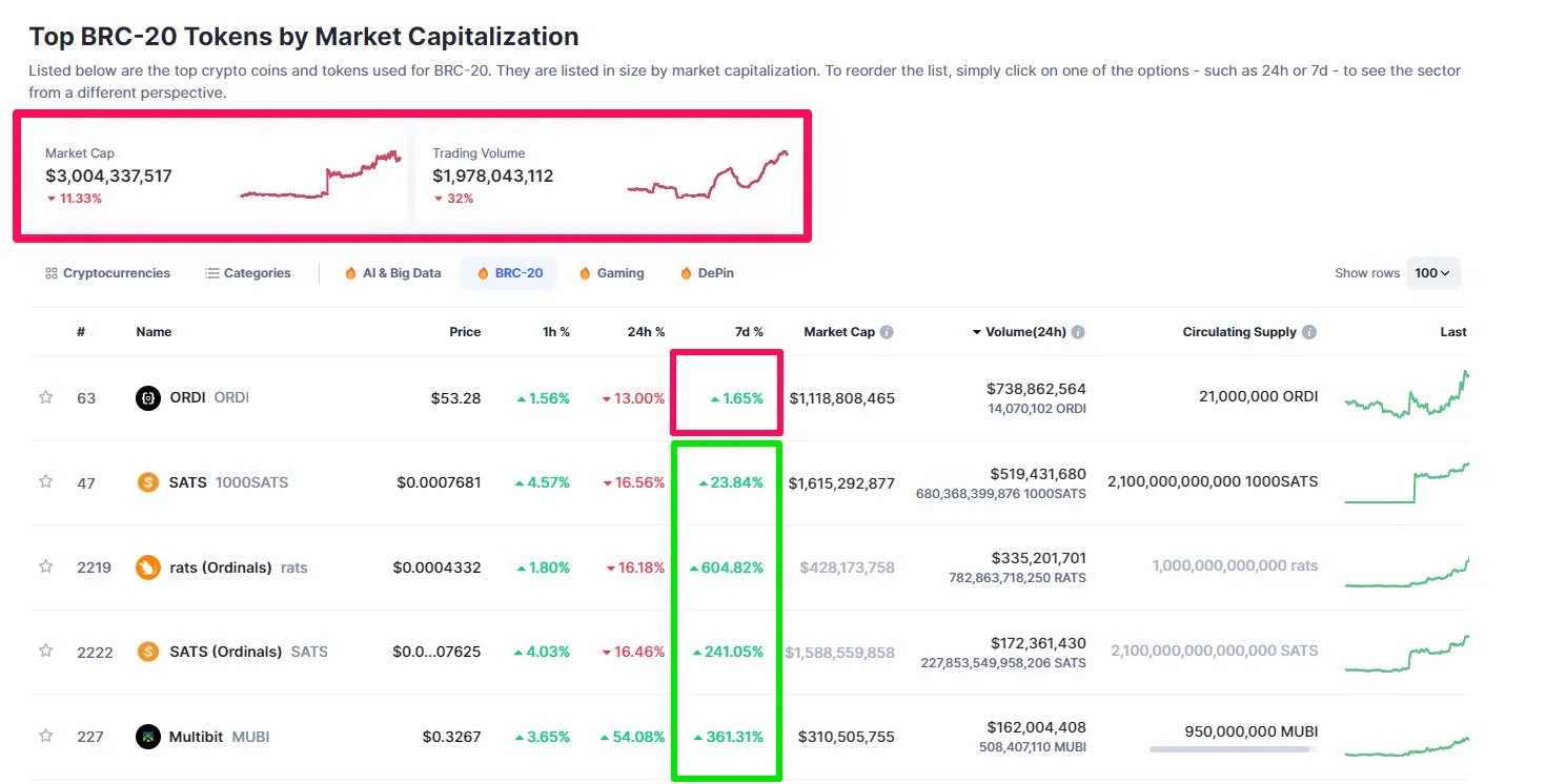 Vài thống kê về các Token BRC-20 hàng đầu thị trường hiện nay. Nguồn: CoinmarketCap.