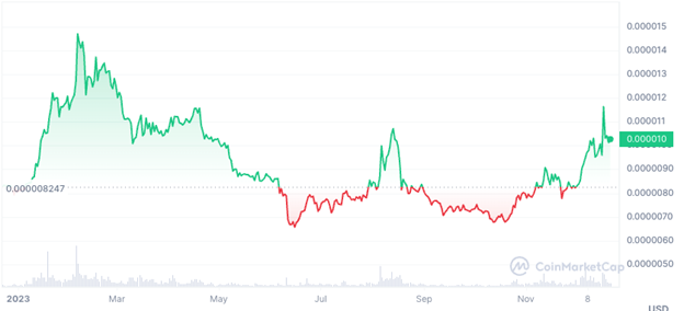 Biến động giá DOGE