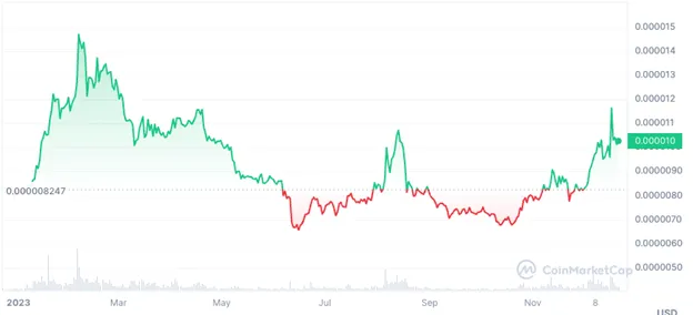 Biến động giá DOGE