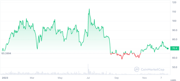 Biến động giá LTC