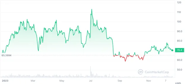 Biến động giá LTC