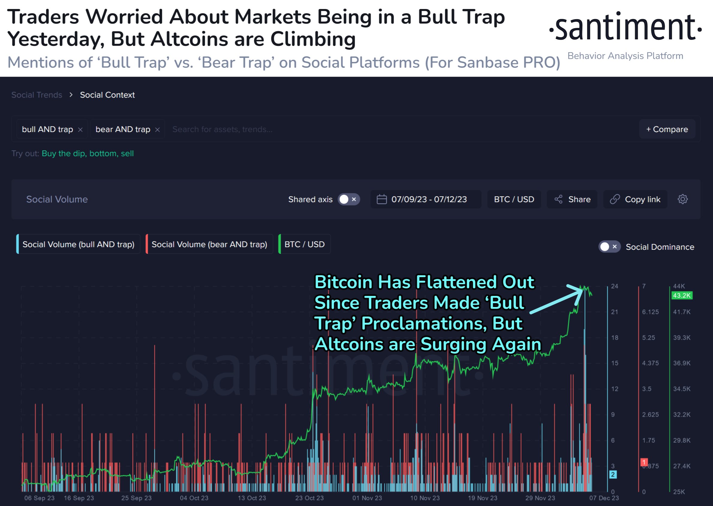 Mật độ thảo luận về chủ đề bull trap khi Bitcoin tăng đến 44,000 USD. Nguồn: Santiment.