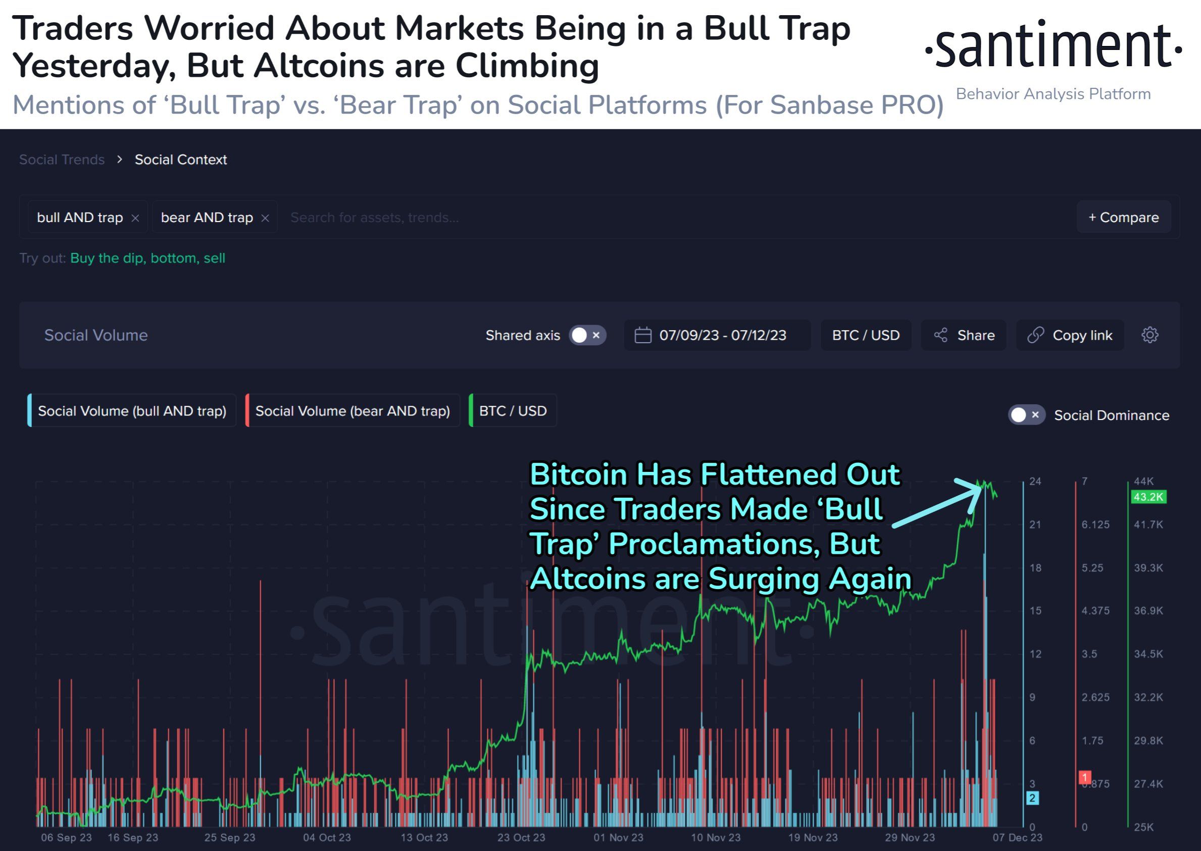 Mật độ thảo luận về chủ đề bull trap khi Bitcoin tăng đến 44,000 USD. Nguồn: Santiment.