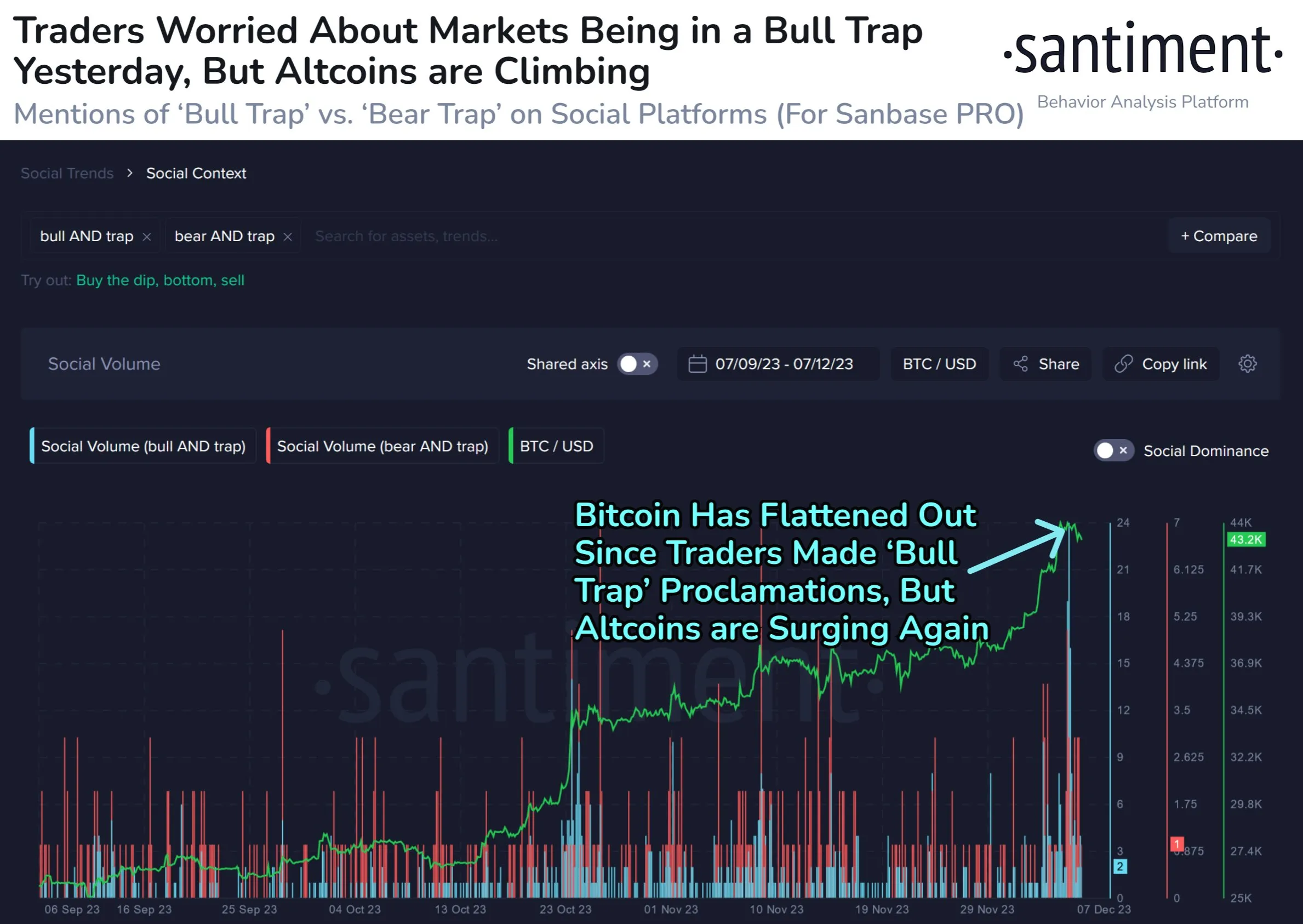 Mật độ thảo luận về chủ đề bull trap khi Bitcoin tăng đến 44,000 USD. Nguồn: Santiment.