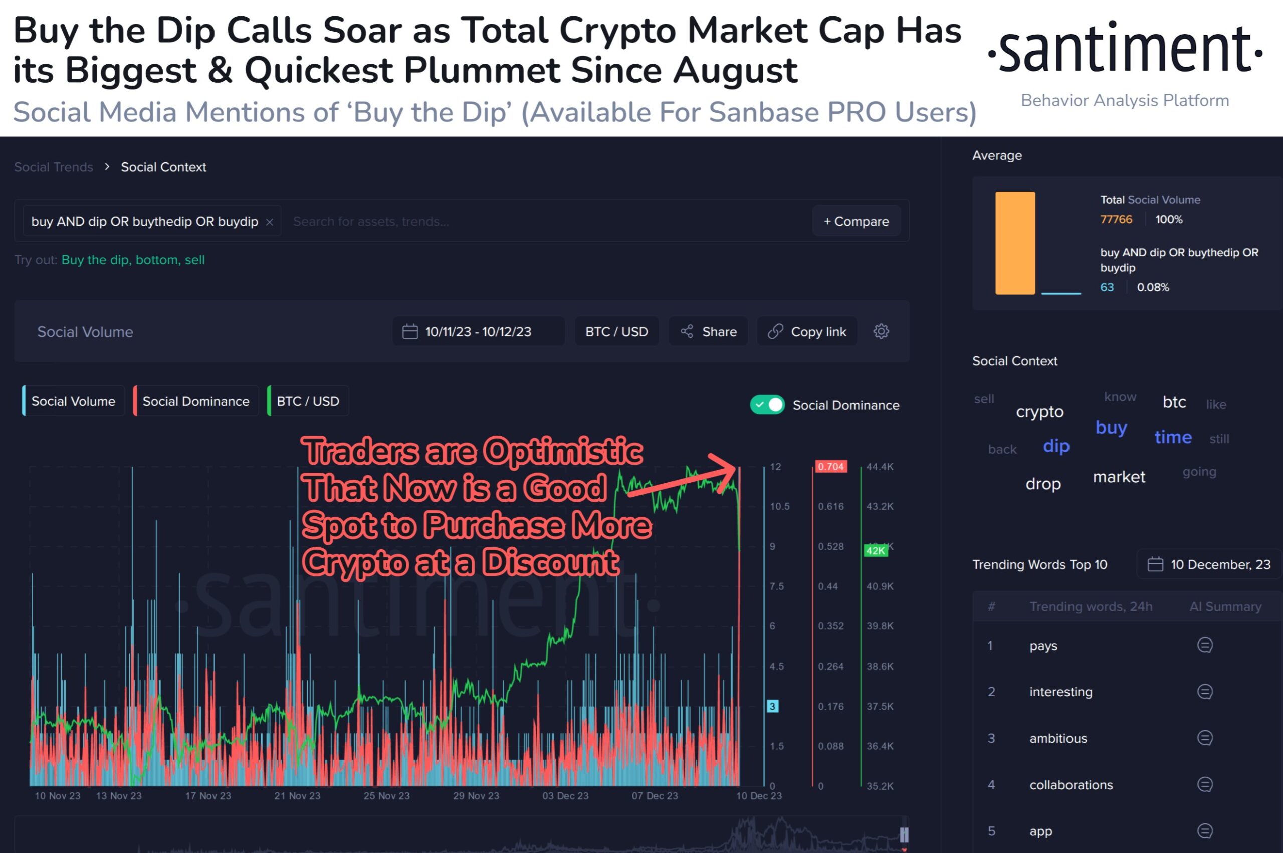 Tâm lý trader giai đoạn thị trường crash 11/12. Nguồn: Santiment.