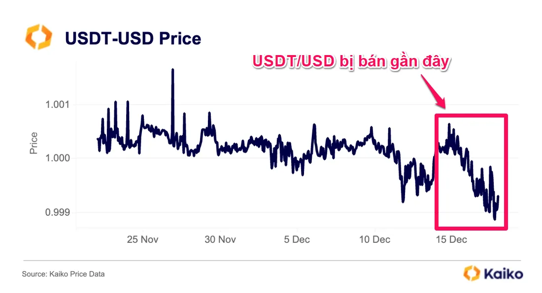 Biến động giá cặp USDT/VND một tháng gần đây. Nguồn: Kaiko.