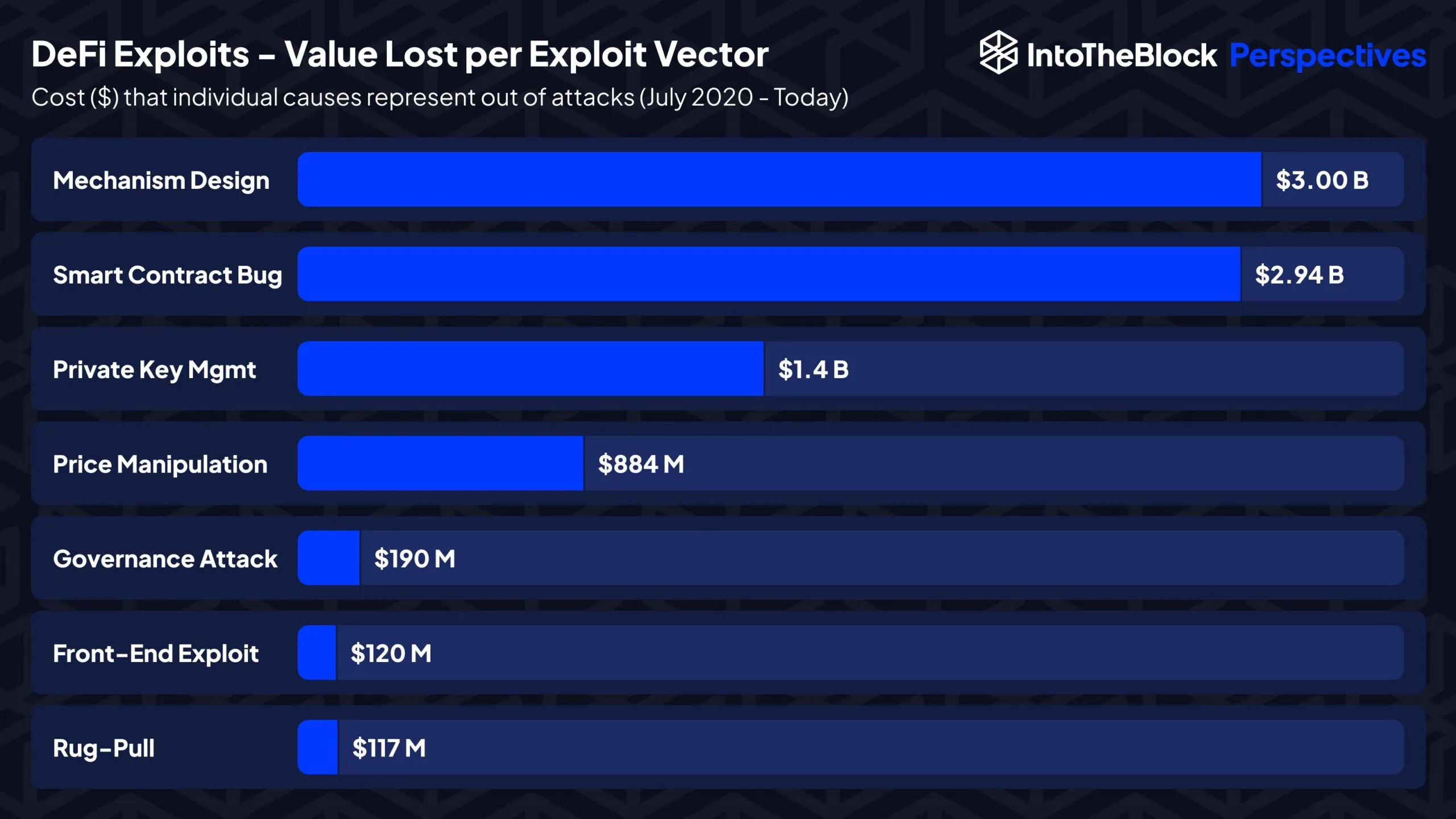 Phân chia các nguyên nhân thiệt hại các vụ hack DeFi. Nguồn: IntoTheBlock.