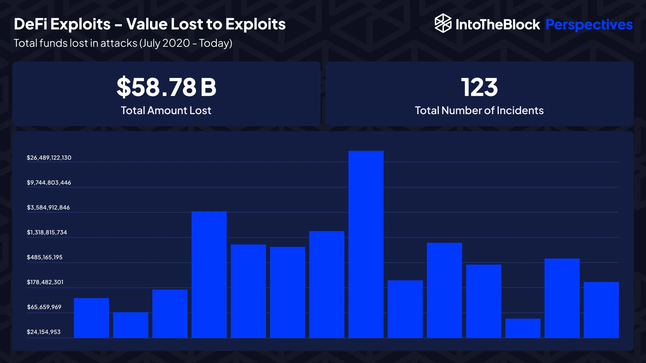 Thống kê thiệt hại các vụ hack DeFi. Nguồn: IntoTheBlock.