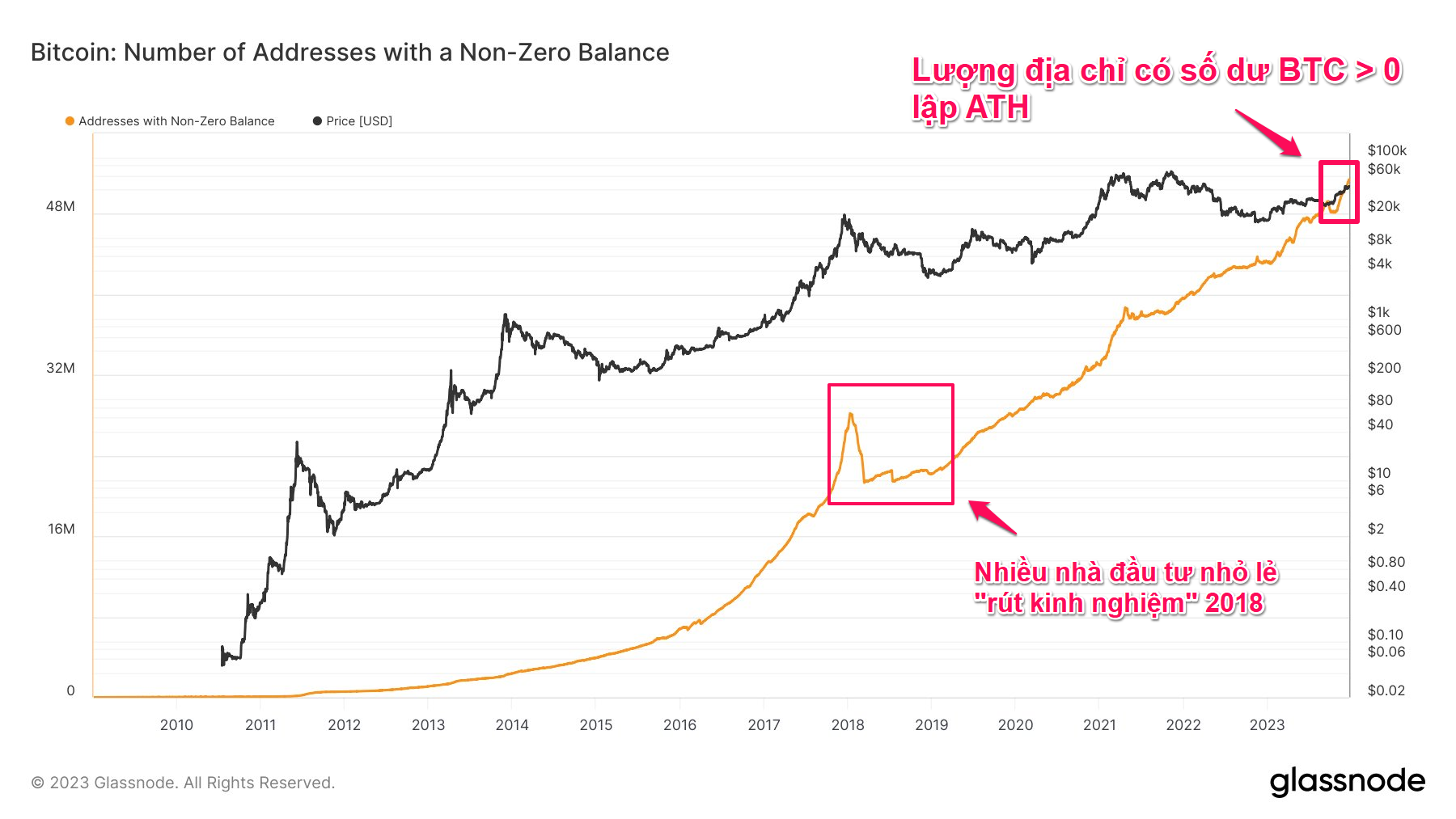 Giá Bitcoin và lượng địa chỉ ví có số dư lớn hơn 0. Nguồn: glassnode.