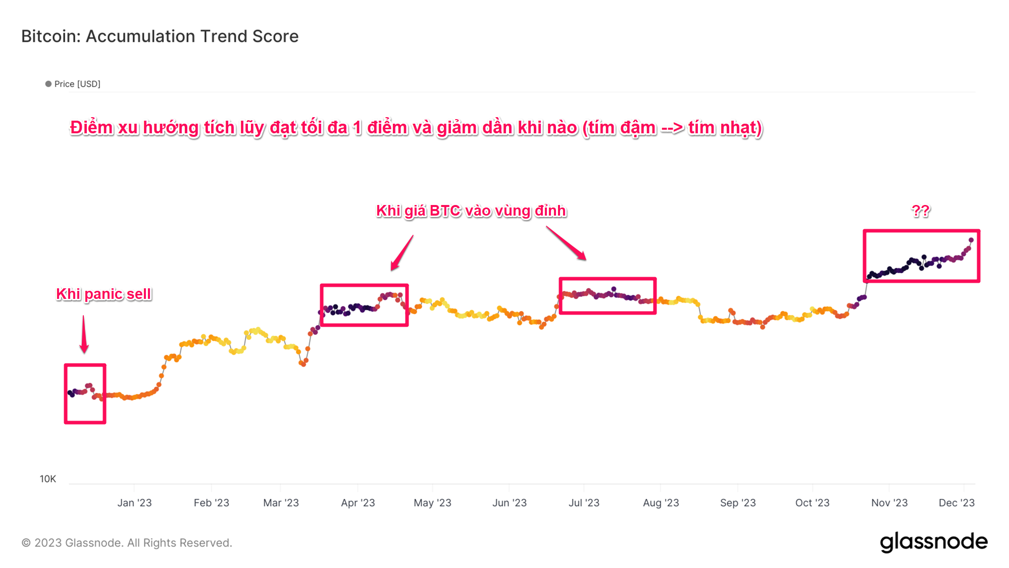Điểm xu hướng tích lũy và giá Bitcoin. Nguồn: glassnode.