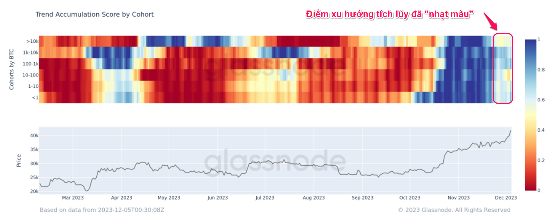 Biến động giá Bitcoin và điểm xu hướng tích lũy. Nguồn: glassnode.