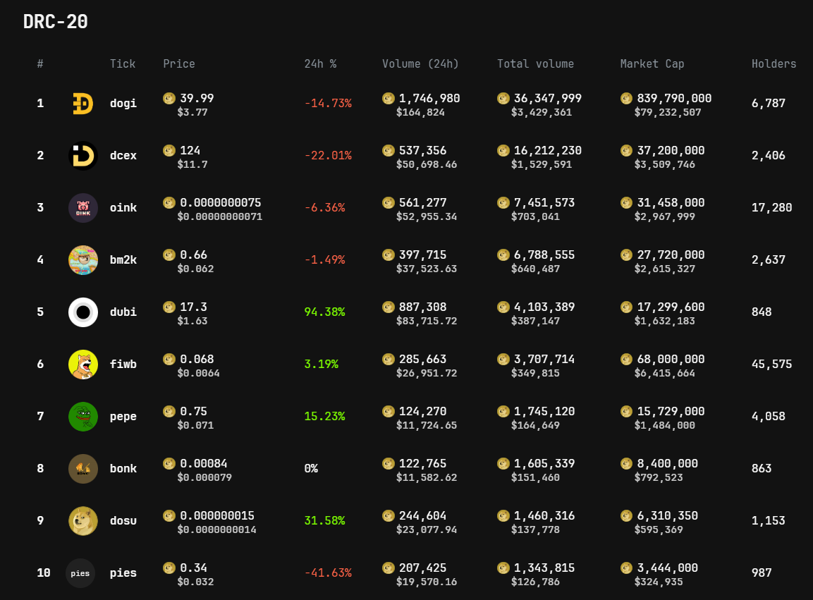 Một vài token DRC-20. Nguồn: doggy.market