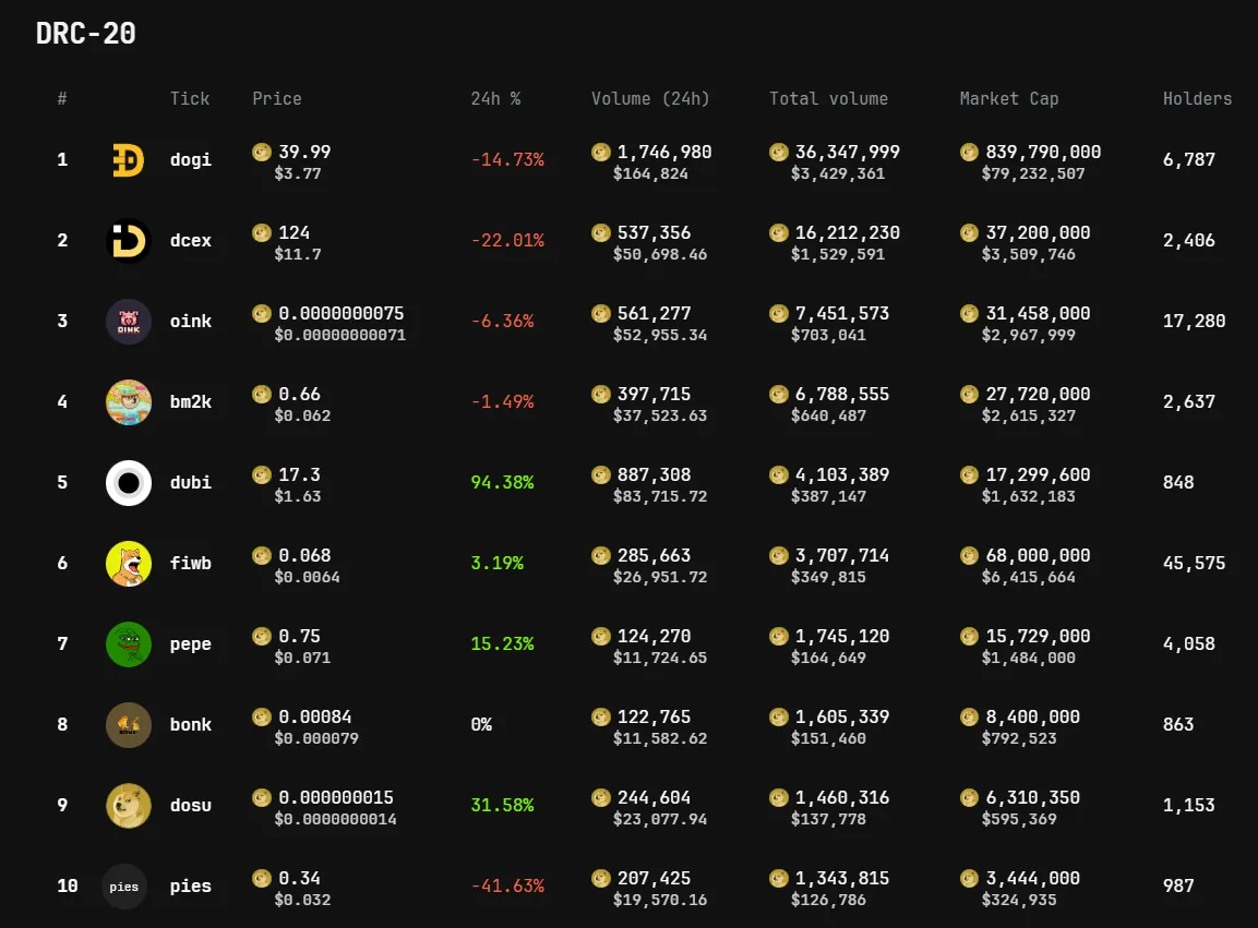 Một vài token DRC-20. Nguồn: doggy.market