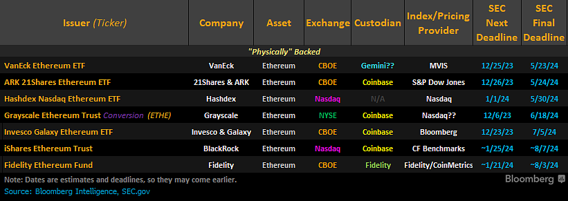 Danh sách các hồ sơ Ethereum Spot ETF. Nguồn: Bloomberg.