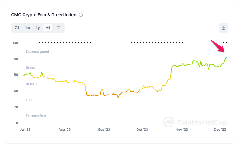 CMC Crypto Fear & Greed Index. Nguồn: CoinmarketCap.
