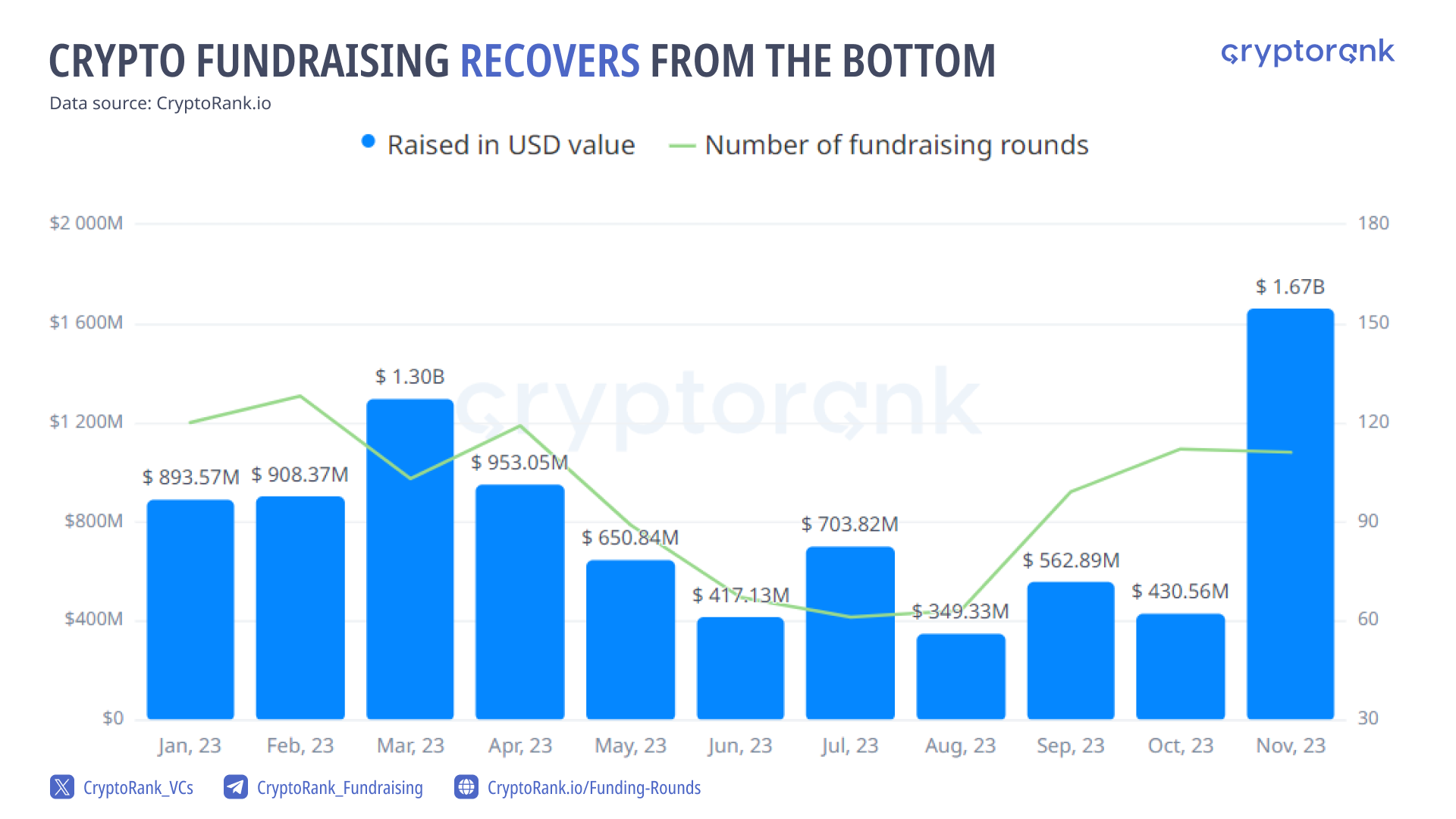 Tổng giá trị các thương vụ gọi vốn thị trường Crypto theo tháng năm 2023. Nguồn: CryptoRanks.