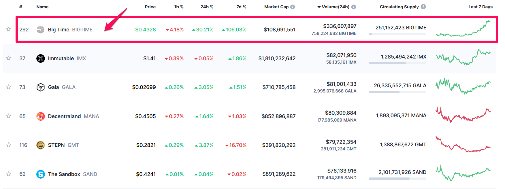 BIGTIME và các token GameFi khác. Nguồn: Coinmarketcap.