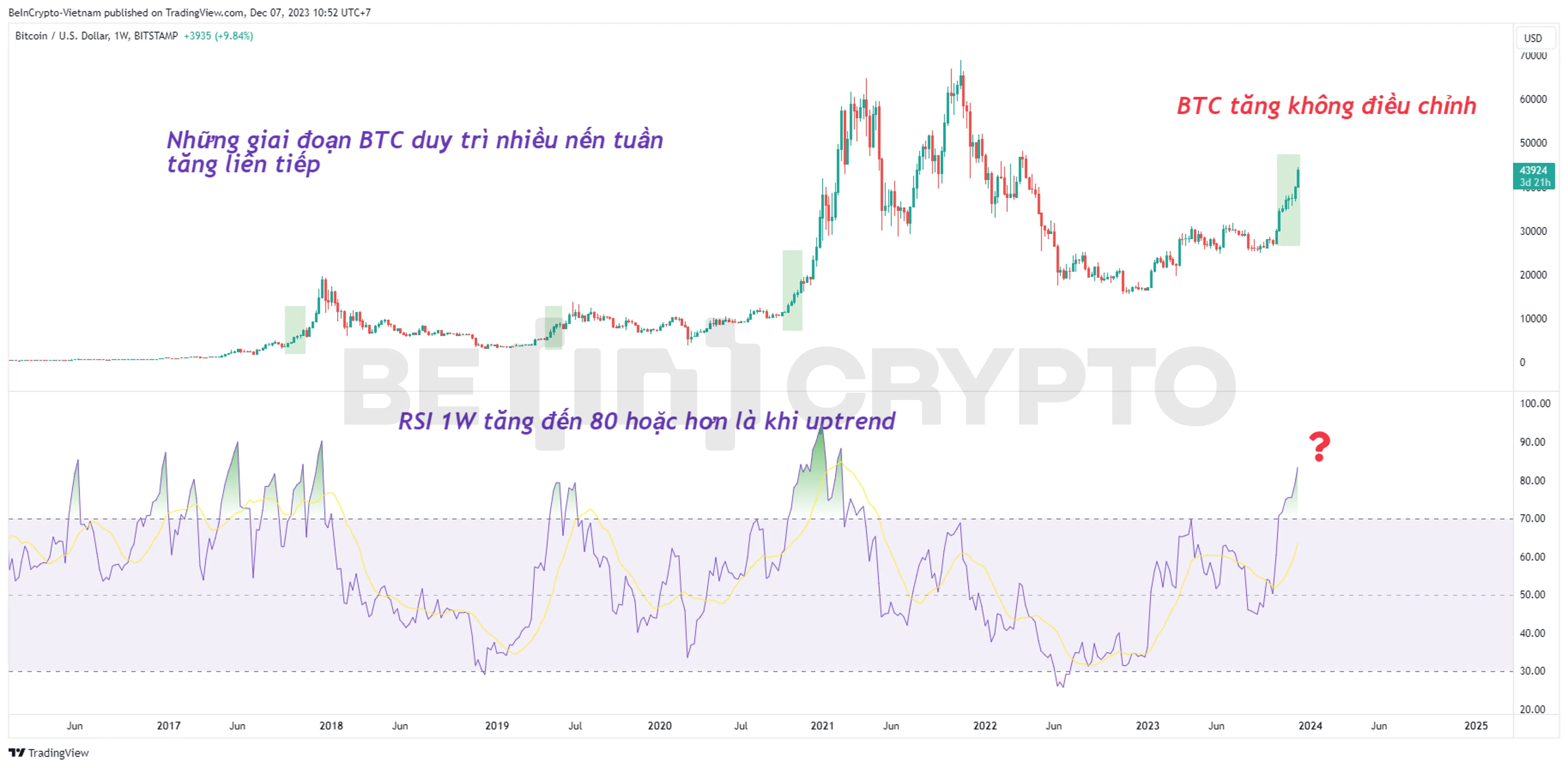 Phân tích giá Bitcoin khung tuần với RSI.