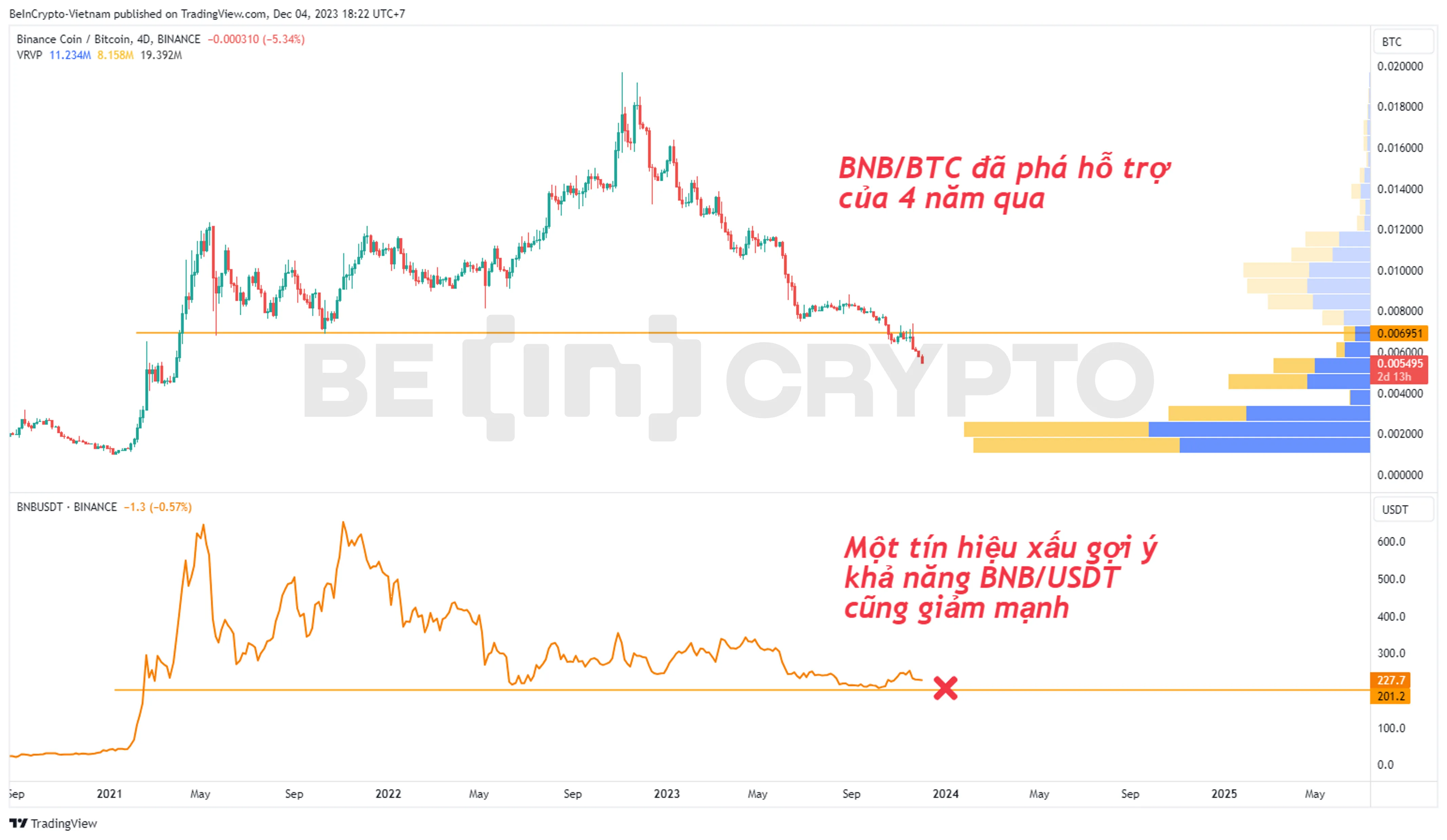 So sánh biến động cặp BNB/BTC và BNB/USDT.