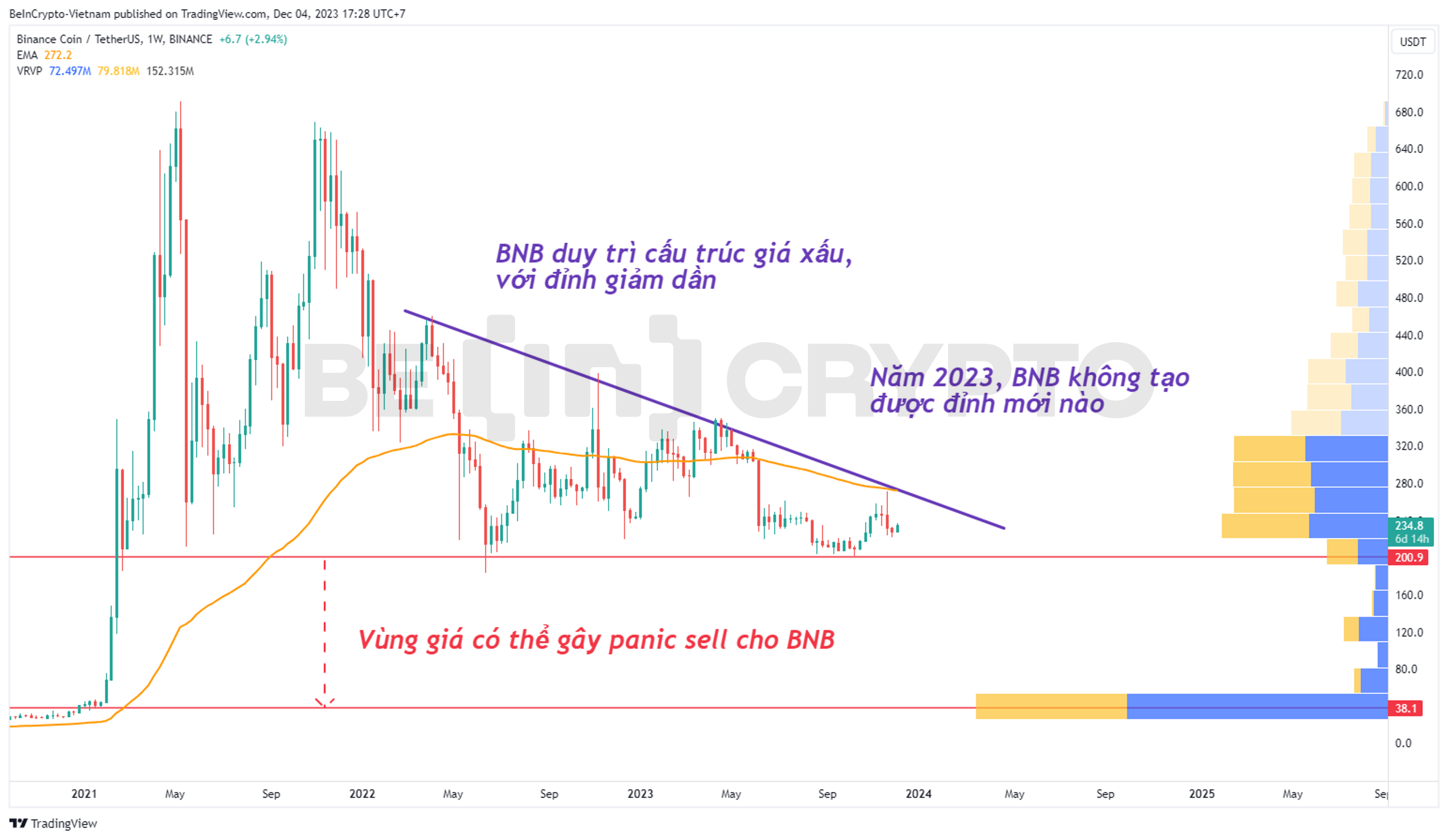 Phân tích giá BNB khung tuần.