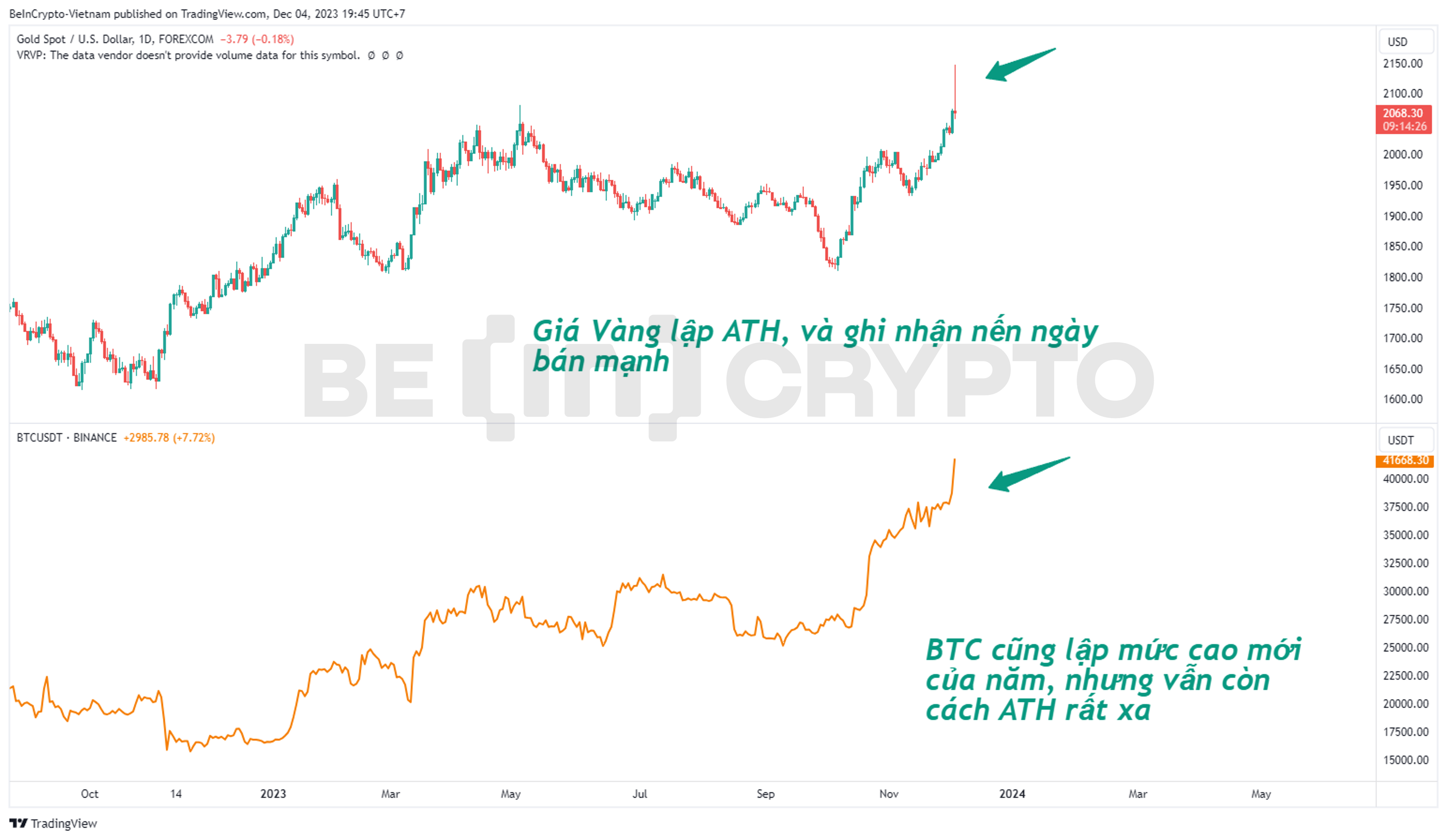 Biến động giá vàng và giá Bitcoin gần đây.