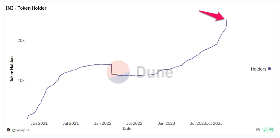 Biến động của INJ token Holder. Nguồn: Dune.