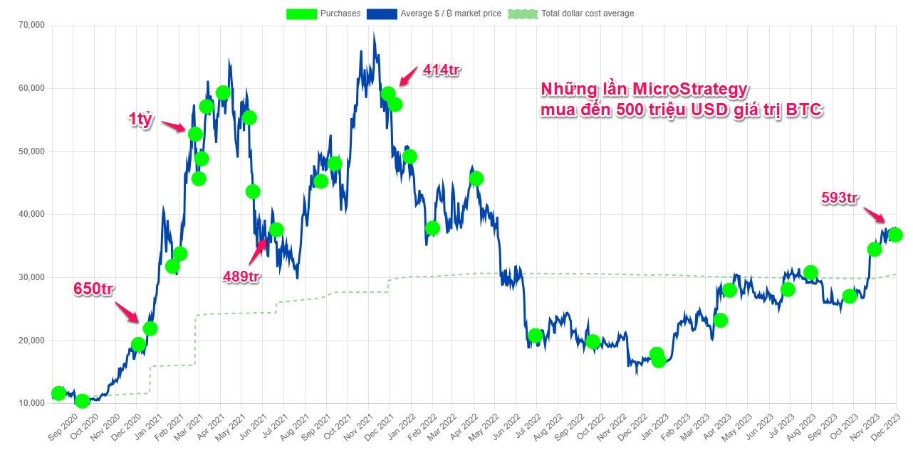 Những lần MicroStrategy mua đến gần 500 triệu USD giá trị BTC.