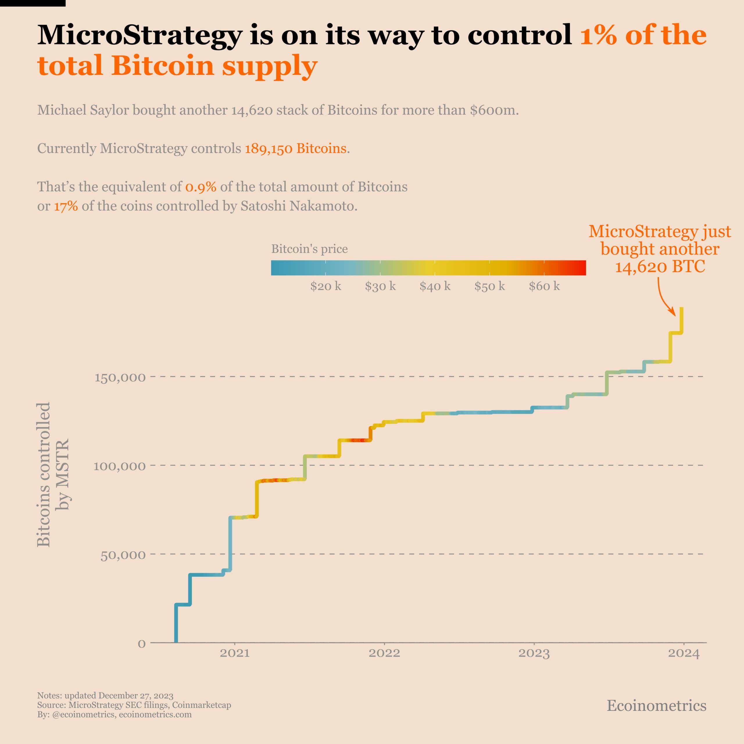 Biến động số lượng BTC mà MicroStrategy nắm giữ. Nguồn: Ecoinometrics.