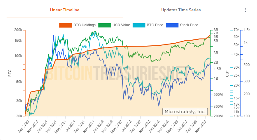 Giá Bitcoin, cổ phiếu MSTR. Nguồn: bitcointreasuries