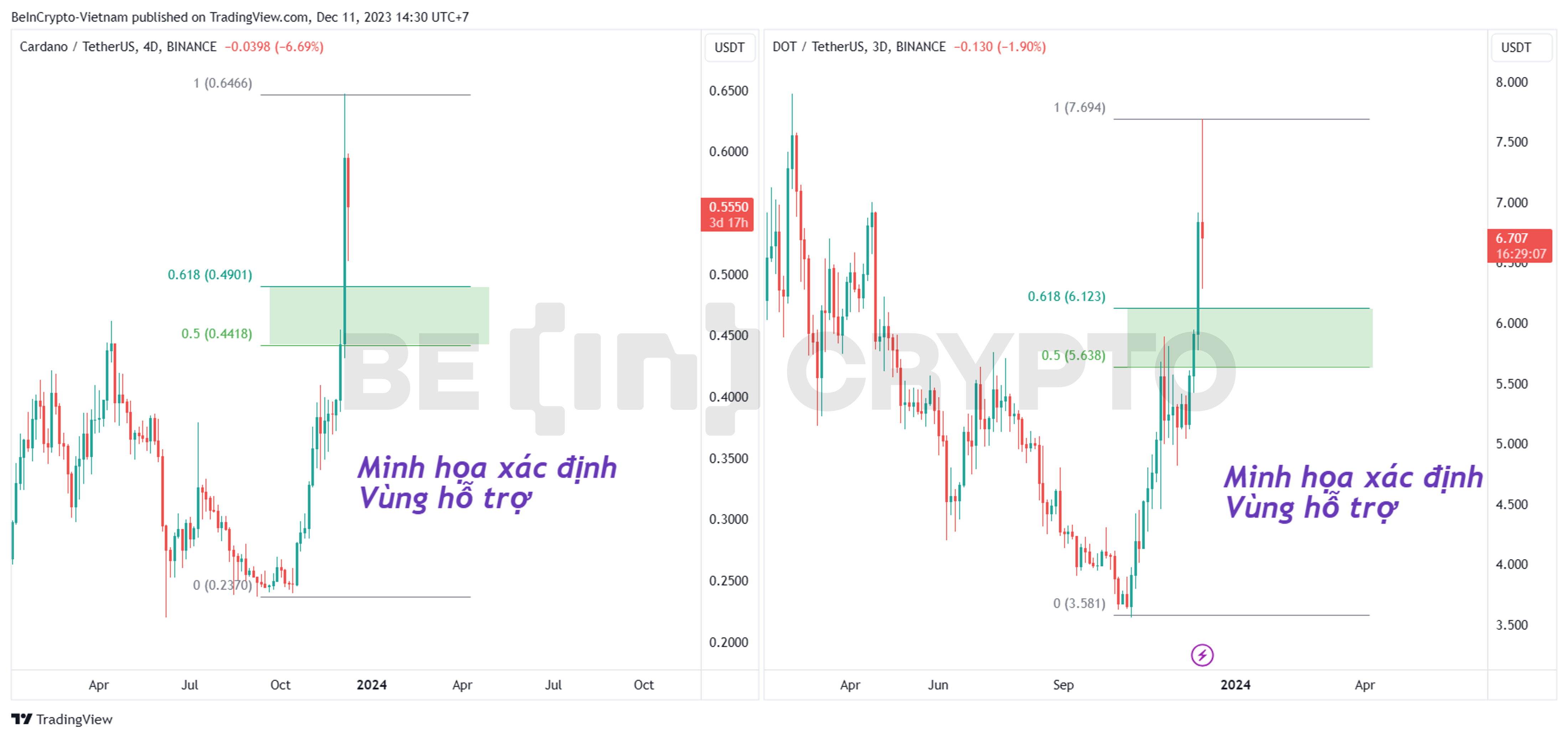 Minh hoạt xác định hỗ trợ cho các Altcoin lúc này.