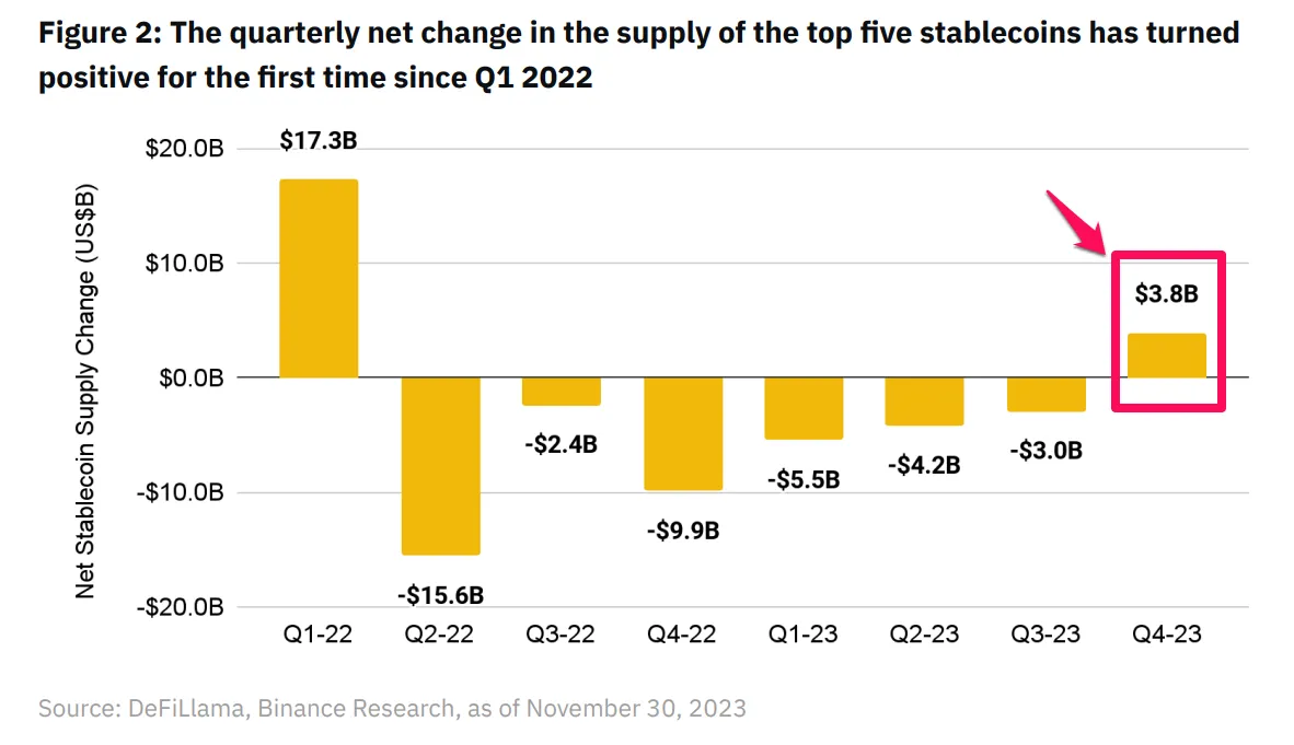 Net Stablecoin Supply Change. Nguồn: Binance Research.