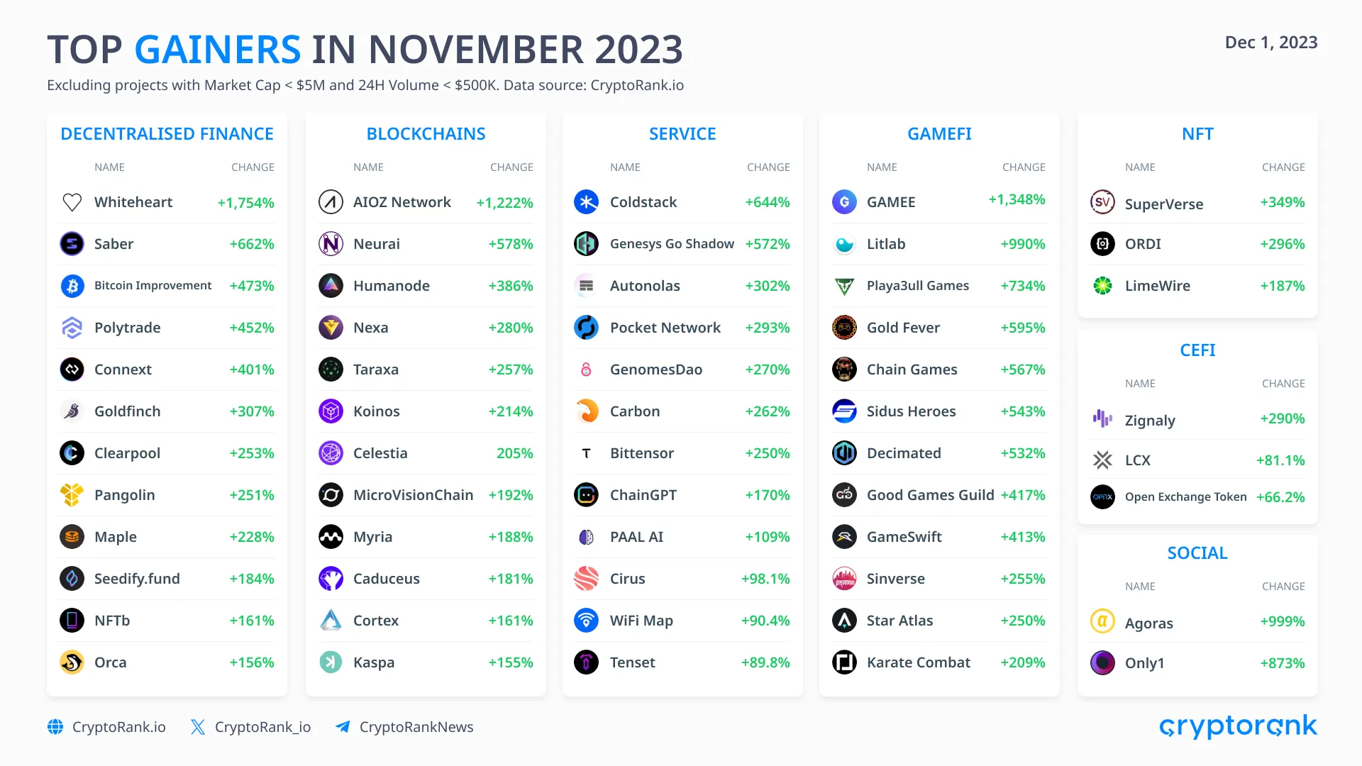 Những coin/token tăng mạnh trong tháng 11/2023. Nguồn: Cryptorank.