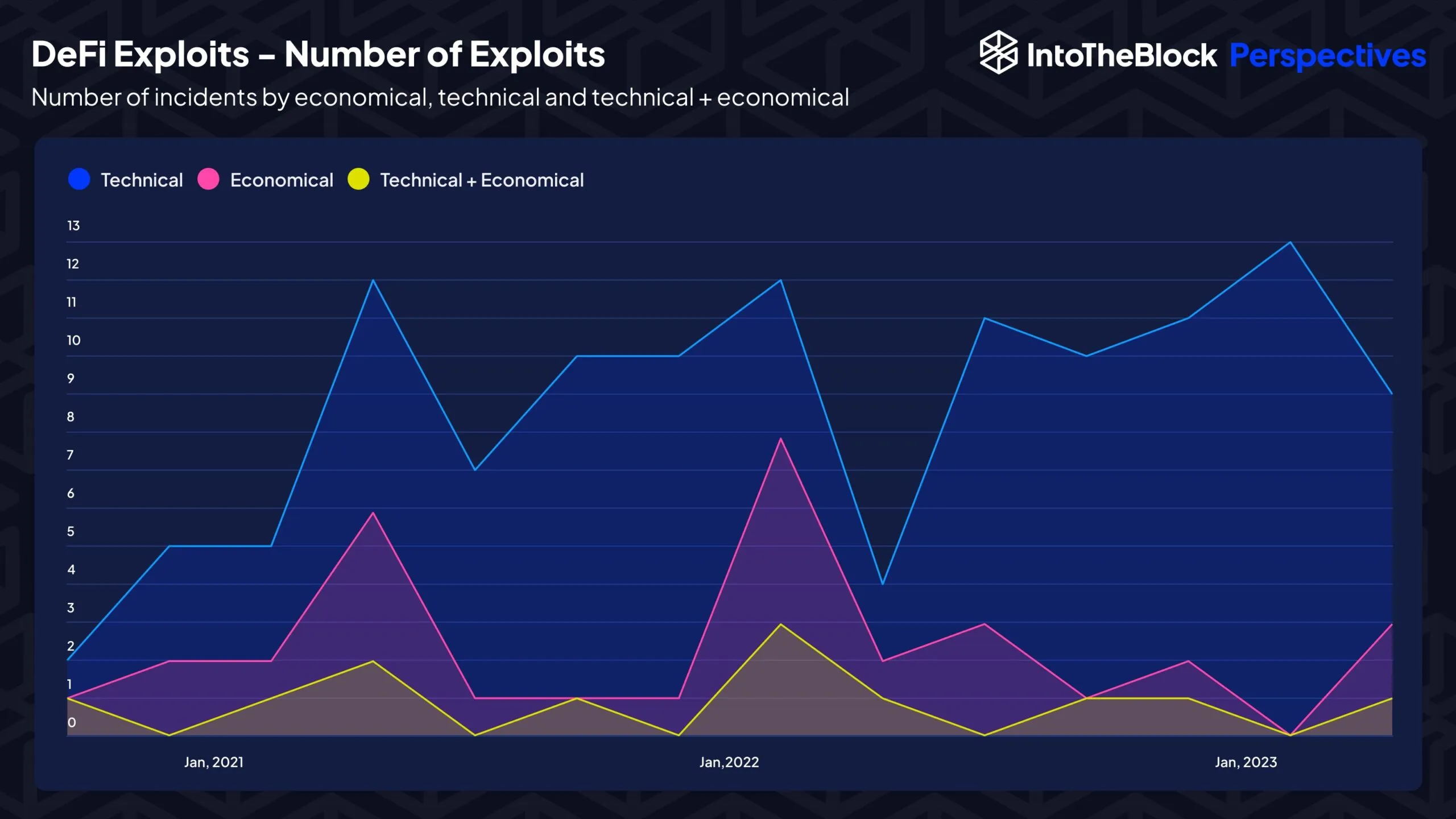 Số lượng các vụ hack phân loại theo các loại. Nguồn: IntotheBlock.