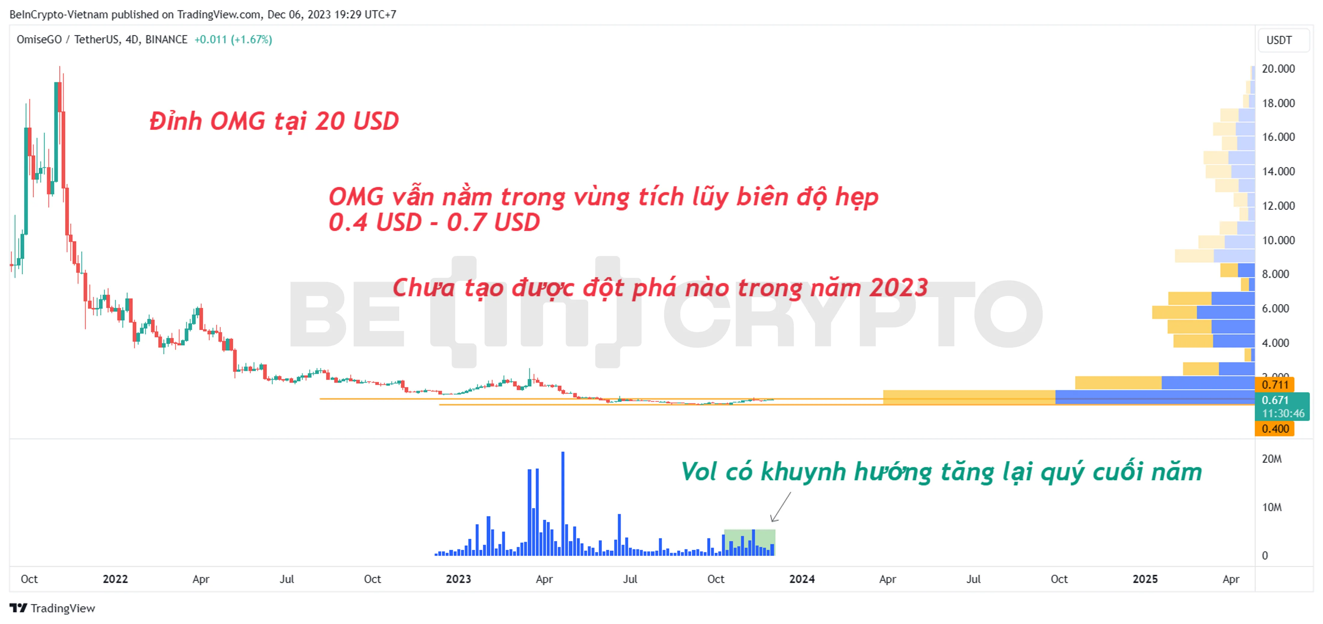 Phân tích kỹ thuật giá OMG với khối lượng và Volume Profile.
