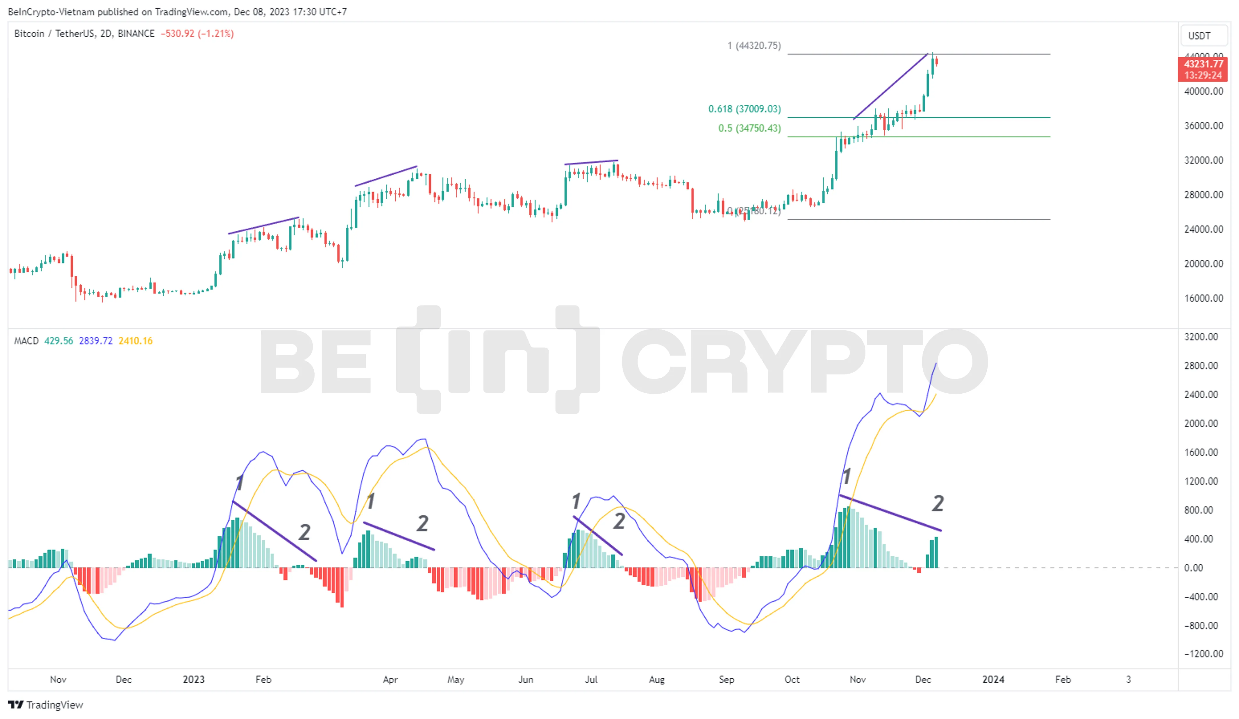 Phân tích kỹ thuật Bitcoin khung 2D với MACD-H.