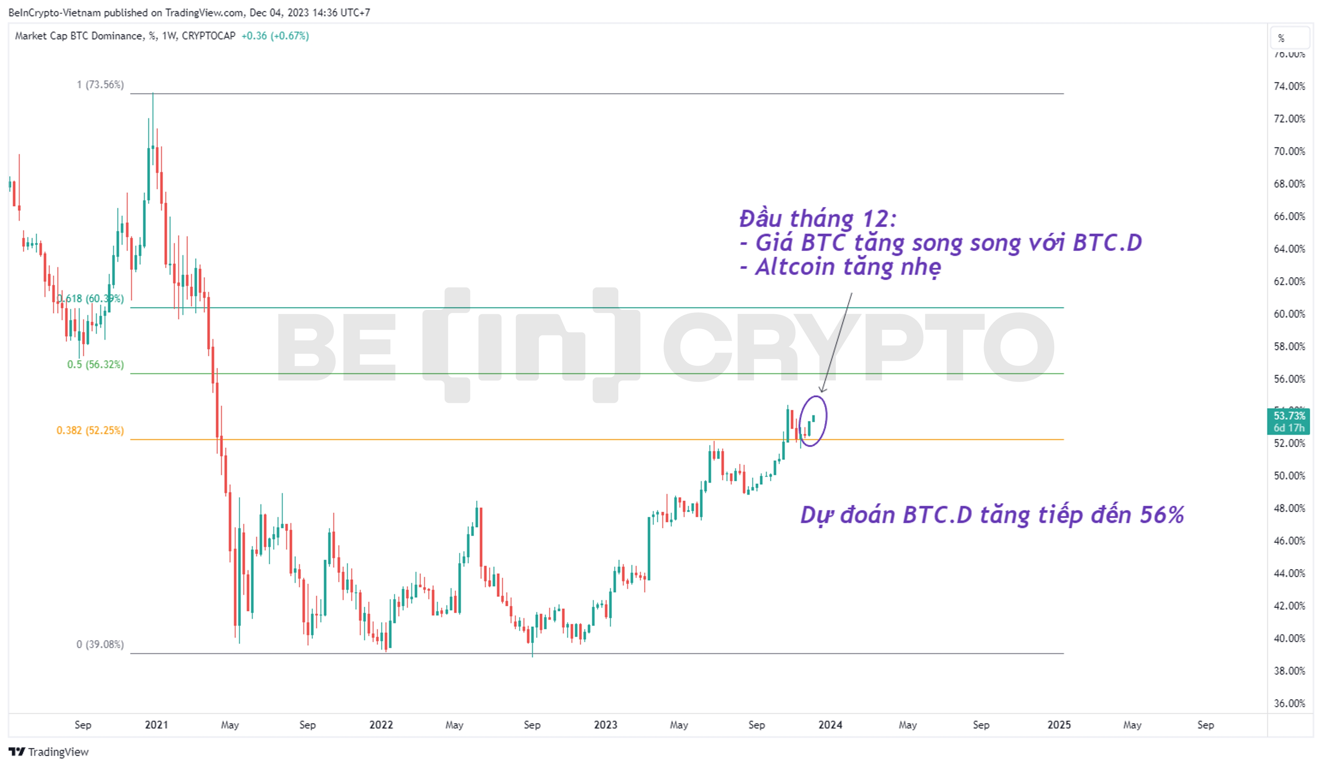 Phân tích Bitcoin Dominance tháng 12.